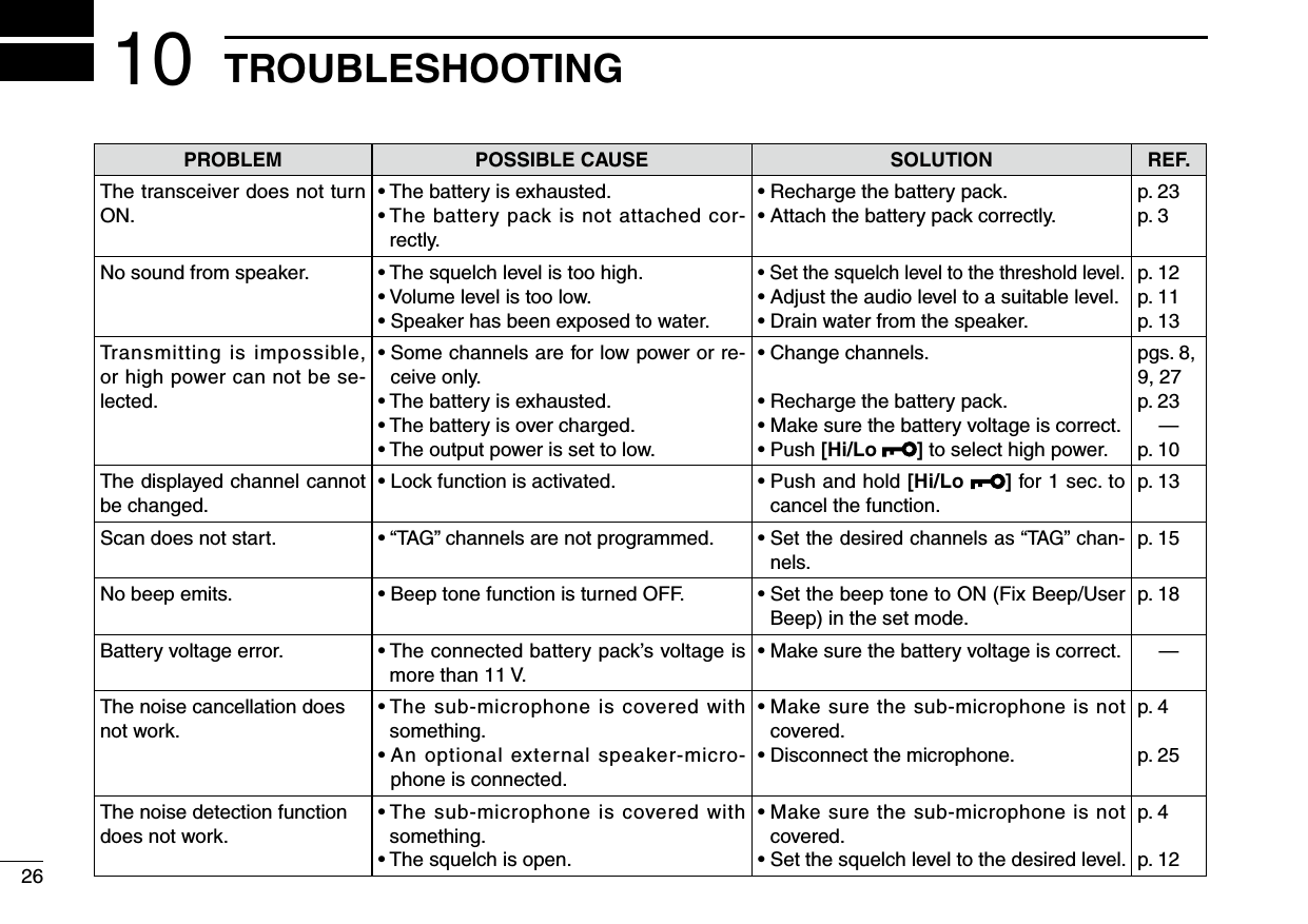 26TROUBLESHOOTING10PROBLEM POSSIBLE CAUSE SOLUTION REF.The transceiver does not turn ON.• The battery is exhausted.•  The battery pack is not attached cor-rectly.• Recharge the battery pack.• Attach the battery pack correctly.p. 23p. 3No sound from speaker. • The squelch level is too high.• Volume level is too low.• Speaker has been exposed to water.• Set the squelch level to the threshold level.•  Adjust the audio level to a suitable level.• Drain water from the speaker.p. 12p. 11p. 13Transmitting is impossible, or high power can not be se-lected.•  Some channels are for low power or re-ceive only.• The battery is exhausted.• The battery is over charged.• The output power is set to low.• Change channels.• Recharge the battery pack.•  Make sure the battery voltage is correct.• Push [Hi/Lo  ] to select high power.pgs. 8, 9, 27p. 23—p. 10The displayed channel cannot be changed.• Lock function is activated. •  Push and hold [Hi/Lo  ] for 1 sec. to cancel the function.p. 13Scan does not start. • “TAG” channels are not programmed. •  Set the desired channels as “TAG” chan-nels.p. 15No beep emits. • Beep tone function is turned OFF. •  Set the beep tone to ON (Fix Beep/User Beep) in the set mode.p. 18Battery voltage error. •  The connected battery pack’s voltage is more than 11 V.•  Make sure the battery voltage is correct. —The noise cancellation does not work.•  The sub-microphone is covered with something.•  An optional external speaker-micro-phone is connected.•  Make sure the sub-microphone is not covered.•  Disconnect the microphone.p. 4p. 25The noise detection function does not work.•  The sub-microphone is covered with something.•  The squelch is open.•  Make sure the sub-microphone is not covered.•  Set the squelch level to the desired level.p. 4p. 12