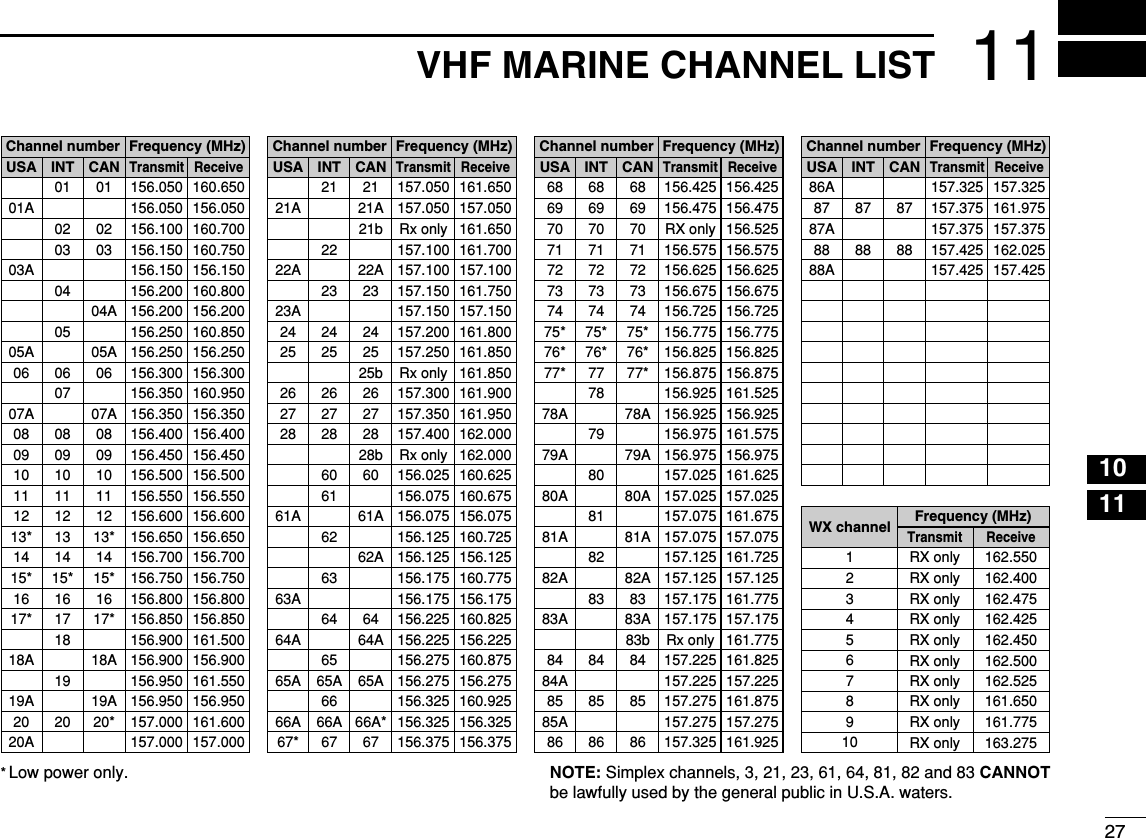 2711VHF MARINE CHANNEL LIST12345678910111213141516NOTE: Simplex channels, 3, 21, 23, 61, 64, 81, 82 and 83 CANNOTbe lawfully used by the general public in U.S.A. waters.* Low power only.Channel number Frequency (MHz)03 156.150 160.7500303A 156.150 156.150156.200 160.8000402 156.100 160.7000204A 156.200 156.200156.250 160.8500505A 05A 156.250 156.25006 06 156.300 156.30006156.350 160.9500707A 07A 156.350 156.35008 08 156.400 156.4000809 09 156.450 156.4500910 10 156.500 156.5001011 11 156.550 156.5501112 12 156.600 156.6001213* 13*156.650 156.6501314 14156.700 156.7001415* 15*156.750 156.75015*16 16156.800 156.8001617* 17*156.850 156.85017156.900 161.5001818A 18A156.900 156.900156.950 161.5501919A 19A 156.950 156.95020 20* 157.000 161.6002020A 157.000 157.00001A 156.050 156.050USA01156.050 160.65001CANTransmit ReceiveINTChannel number Frequency (MHz)157.100 161.7002222A 22A 157.100 157.10023 157.150 161.7502321b Rx only 161.65023A 157.150 157.15024 24 157.200 161.8002425 25 157.250 161.8502525b Rx only 161.85026 26 157.300 161.9002627 27 157.350 161.9502728 28 157.400 162.0002828b Rx only 162.00060 156.025 160.62560156.075 160.6756161A 61A 156.075 156.075156.125 160.7256262A 156.125 156.125156.175 160.7756363A 156.175 156.17564 156.225 160.8256464A 64A 156.225 156.225156.275 160.8756565A 65A 156.275 156.27565A156.325 160.9256666A 66A* 156.325 156.32566A67* 67 156.375 156.3756721A 21A 157.050 157.050USA21 157.050 161.65021CANTransmit ReceiveINTChannel number Frequency (MHz)71 71 156.575 156.5757172 72 156.625 156.6257273 73 156.675 156.6757370 70 RX only 156.5257074 74 156.725 156.7257475* 75* 156.775 156.77575*76* 76* 156.825 156.82576*77* 77* 156.875 156.87577156.925 161.5257878A 78A 156.925 156.925156.975 161.5757979A 79A 156.975 156.975157.025 161.6258080A 80A 157.025 157.025157.075 161.6758181A 81A 157.075 157.075157.125 161.7258282A 82A 157.125 157.12583 157.175 161.7758383A 83A 157.175 157.17583b Rx only 161.77584 84 157.225 161.8258484A 157.225 157.22585 85 157.275 161.8758585A 157.275 157.27586 86 157.325 161.9258669 69 156.475 156.4756968USA68 156.425 156.42568CANTransmit ReceiveINTChannel number Frequency (MHz)88 88 157.425 162.0258888A 157.425 157.42587A 157.375 157.37587 87 157.375 161.9758786AUSA157.325 157.325CANTransmit ReceiveINTFrequency (MHz)RX only 162.425RX only 162.450RX only 162.500RX only 162.475RX only 162.525RX only 161.650RX only 161.775RX only 163.275RX only 162.400RX only 162.550Transmit ReceiveWX channel45637891021