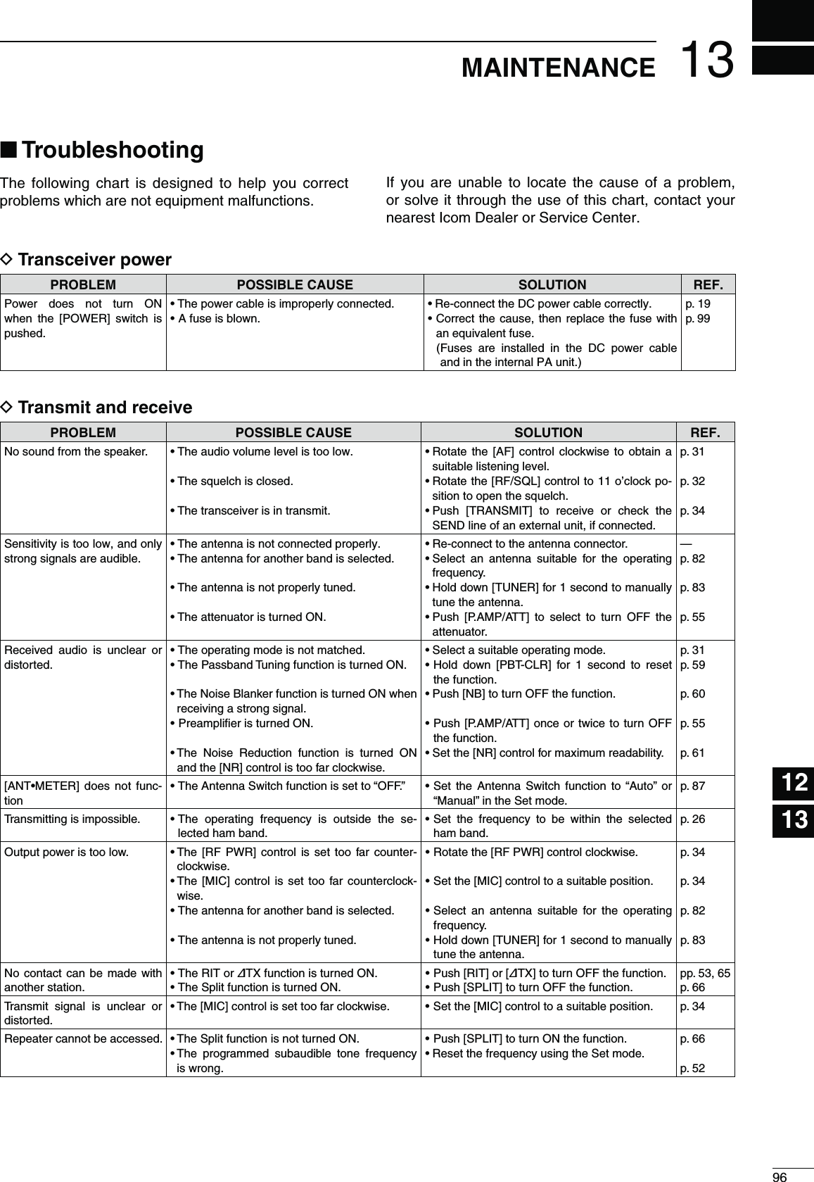 96123456789101114151618192021MAINTENANCE17131213D4RANSCEIVERPOWER02/&quot;,%- 0/33)&quot;,%#!53% SOLUTION REF.Power does not turn ON when the [POWER] switch is pushed.s4HEPOWERCABLEISIMPROPERLYCONNECTEDs!FUSEISBLOWNs2ECONNECTTHE$#POWERCABLECORRECTLYs#ORRECTTHECAUSETHENREPLACE THEFUSEWITHan equivalent fuse. ( Fuses are installed in the DC power cable and in the internal PA unit.)p. 19p. 99D4RANSMITANDRECEIVE02/&quot;,%- 0/33)&quot;,%#!53% SOLUTION REF.No sound from the speaker. s4HEAUDIOVOLUMELEVELISTOOLOWs4HESQUELCHISCLOSEDs4HETRANSCEIVERISINTRANSMITs2OTATE THE ;!&amp;= CONTROL CLOCKWISE TO OBTAIN Asuitable listening level.s2OTATETHE;2&amp;31,=CONTROLTOOCLOCKPO-sition to open the squelch.s0USH ;42!.3-)4= TO RECEIVE OR CHECK THESEND line of an external unit, if connected.p. 31p. 32p. 34Sensitivity is too low, and only strong signals are audible.s4HEANTENNAISNOTCONNECTEDPROPERLYs4HEANTENNAFORANOTHERBANDISSELECTEDs4HEANTENNAISNOTPROPERLYTUNEDs4HEATTENUATORISTURNED/.s2ECONNECTTOTHEANTENNACONNECTORs3ELECT AN ANTENNA SUITABLE FOR THE OPERATINGfrequency.s(OLDDOWN;45.%2=FORSECONDTOMANUALLYtune the antenna.s0USH ;0!-0!44= TO SELECT TO TURN /&amp;&amp; THEattenuator.—p. 82p. 83p. 55Received audio is unclear or distorted.s4HEOPERATINGMODEISNOTMATCHEDs4HE0ASSBAND4UNINGFUNCTIONISTURNED/.s4HE.OISE&quot;LANKERFUNCTIONISTURNED/.WHENreceiving a strong signal.s0REAMPLIlERISTURNED/.s4HE .OISE 2EDUCTION FUNCTION IS TURNED /.and the [NR] control is too far clockwise.s3ELECTASUITABLEOPERATINGMODEs(OLD DOWN ;0&quot;4#,2= FOR  SECOND TO RESETthe function.s0USH;.&quot;=TOTURN/&amp;&amp;THEFUNCTIONs0USH;0!-0!44=ONCEORTWICETOTURN/&amp;&amp;the function.s3ETTHE;.2=CONTROLFORMAXIMUMREADABILITYp. 31p. 59p. 60p. 55p. 61;!.4s-%4%2= DOES NOT FUNC-tions4HE!NTENNA3WITCHFUNCTIONISSETTOh/&amp;&amp;v s3ET THE !NTENNA 3WITCH FUNCTION TO h!UTOv OR“Manual” in the Set mode.p. 87Transmitting is impossible. s4HE OPERATING FREQUENCY IS OUTSIDE THE SE-lected ham band.s3ET THE FREQUENCY TO BE WITHIN THE SELECTEDham band.p. 26Output power is too low. s4HE ;2&amp; 072= CONTROL IS SET TOO FAR COUNTER-clockwise.s4HE ;-)#= CONTROL IS SET TOO FAR COUNTERCLOCK-wise.s4HEANTENNAFORANOTHERBANDISSELECTEDs4HEANTENNAISNOTPROPERLYTUNEDs2OTATETHE;2&amp;072=CONTROLCLOCKWISEs3ETTHE;-)#=CONTROLTOASUITABLEPOSITIONs3ELECT AN ANTENNA SUITABLE FOR THE OPERATINGfrequency.s(OLDDOWN;45.%2=FORSECONDTOMANUALLYtune the antenna.p. 34p. 34p. 82p. 83No contact can be made with another station.s4HE2)4OR∂TX function is turned ON.s4HE3PLITFUNCTIONISTURNED/.s0USH;2)4=OR;∂TX] to turn OFF the function.s0USH;30,)4=TOTURN/&amp;&amp;THEFUNCTIONpp. 53, 65p. 66Transmit signal is unclear or distorted.s4HE;-)#=CONTROLISSETTOOFARCLOCKWISE s3ETTHE;-)#=CONTROLTOASUITABLEPOSITION p. 34Repeater cannot be accessed. s4HE3PLITFUNCTIONISNOTTURNED/.s4HE PROGRAMMED SUBAUDIBLE TONE FREQUENCYis wrong.s0USH;30,)4=TOTURN/.THEFUNCTIONs2ESETTHEFREQUENCYUSINGTHE3ETMODEp. 66p. 52N4ROUBLESHOOTINGThe following chart is designed to help you correct problems which are not equipment malfunctions.If you are unable to locate the cause of a problem, or solve it through the use of this chart, contact your nearest Icom Dealer or Service Center.