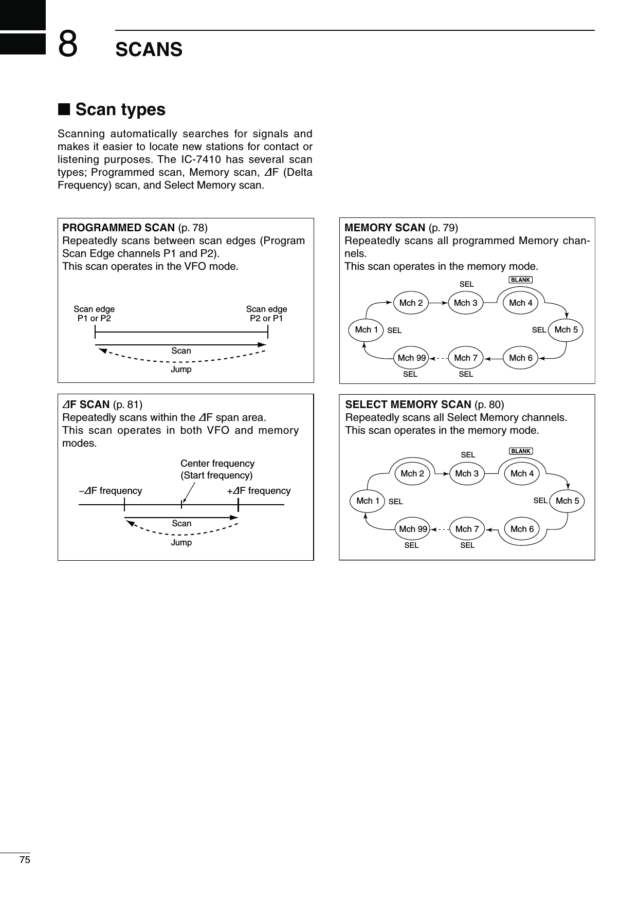 75SCANS8Scan–∂F frequency +∂F frequencyCenter frequency(Start frequency)JumpMch 1 Mch 5Mch 2 Mch 3 Mch 4Mch 6Mch 7Mch 99SELSELSELSEL SELMch 1 Mch 5Mch 2 Mch 3 Mch 4Mch 6Mch 7Mch 99SELSELSELSEL SELScanP1 or P2JumpScan edgeP2 or P1Scan edgeN3CANTYPESScanning automatically searches for signals and makes it easier to locate new stations for contact or listening purposes. The IC-7410 has several scan types; Programmed scan, Memory scan, ∂F (Delta Frequency) scan, and Select Memory scan.MEMORY SCAN (p. 79)Repeatedly scans all programmed Memory chan-nels.This scan operates in the memory mode.PROGRAMMED SCAN (p. 78)Repeatedly scans between scan edges (Program Scan Edge channels P1 and P2).This scan operates in the VFO mode.SELECT MEMORY SCAN (p. 80)Repeatedly scans all Select Memory channels.This scan operates in the memory mode.∂F SCAN (p. 81)Repeatedly scans within the ∂F span area.This scan operates in both VFO and memory modes.