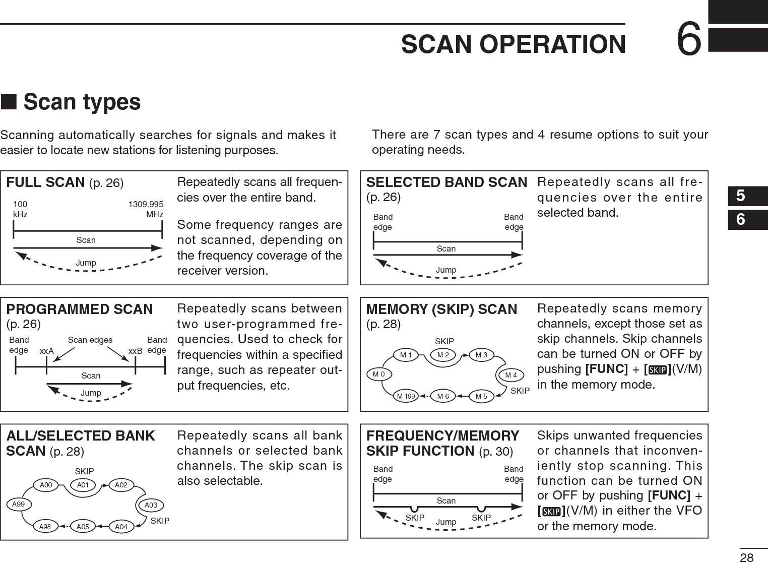 286SCAN OPERATION12345678910111213141516N Scan typesScanning automatically searches for signals and makes it easier to locate new stations for listening purposes.There are 7 scan types and 4 resume options to suit your operating needs.FULL SCAN (p. 26)100kHz1309.995MHzScanJumpRepeatedly scans all frequen-cies over the entire band.Some frequency ranges are not scanned, depending on the frequency coverage of the receiver version.SELECTED BAND SCAN (p. 26)BandedgeBandedgeScanJumpRepeatedly scans all fre-quencies over the entire selected band. ALL/SELECTED BANK SCAN (p. 28)SKIPSKIPA99 A03A00 A01 A02A04A98A05Repeatedly scans all bank channels or selected bank channels. The skip scan is also selectable.FREQUENCY/MEMORY SKIP FUNCTION (p. 30)BandedgeBandedgeScanSKIP SKIPJumpSkips unwanted frequencies  or channels that inconven-iently stop scanning. This function can be turned ON or OFF by pushing [FUNC] + [ ](V/M) in either the VFO or the memory mode.PROGRAMMED SCAN (p. 26)Bandedge xxA xxBBandedgeScan edgesScanJumpRepeatedly scans between two user-programmed fre-quencies. Used to check for frequencies within a speciﬁed range, such as repeater out-put frequencies, etc.MEMORY (SKIP) SCAN (p. 28)SKIPSKIPM0 M4M1 M2 M3M5M 199M6Repeatedly scans memory channels, except those set as skip channels. Skip channels can be turned ON or OFF by pushing [FUNC] + [ ](V/M)in the memory mode.