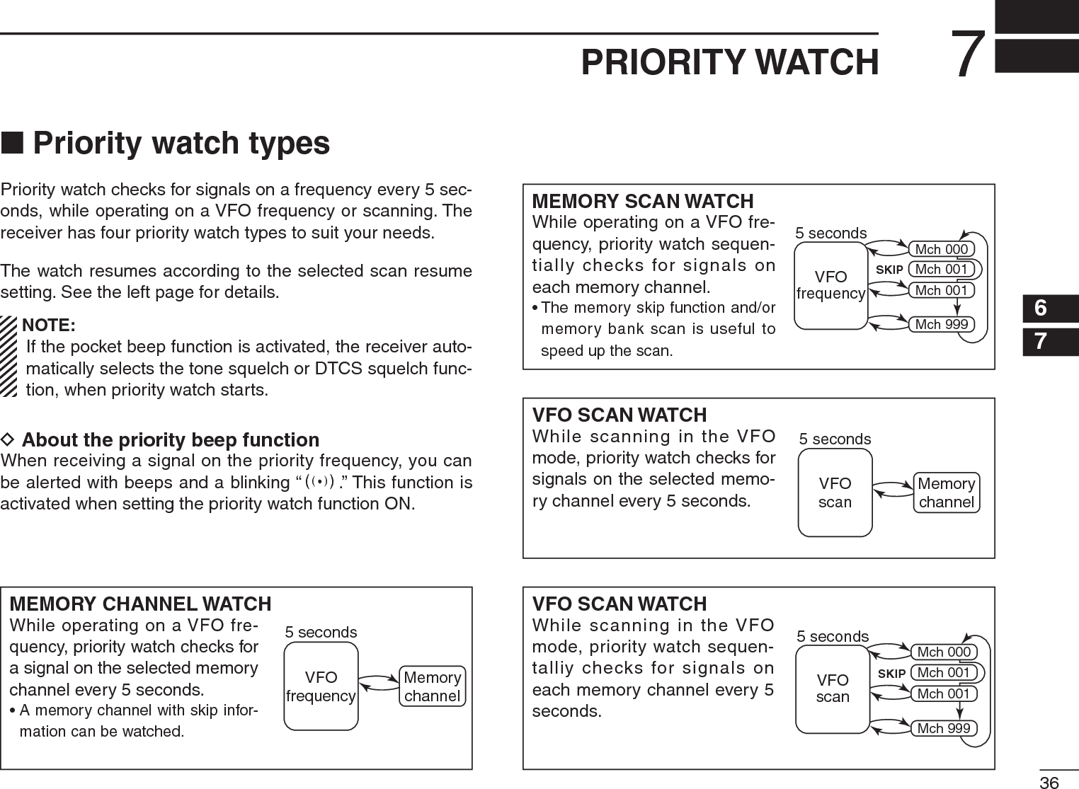 367PRIORITY WATCH67N Priority watch typesPriority watch checks for signals on a frequency every 5 sec-onds, while operating on a VFO frequency or scanning. The receiver has four priority watch types to suit your needs. The watch resumes according to the selected scan resume setting. See the left page for details.NOTE:If the pocket beep function is activated, the receiver auto-matically selects the tone squelch or DTCS squelch func-tion, when priority watch starts.D About the priority beep functionWhen receiving a signal on the priority frequency, you can be alerted with beeps and a blinking “S.” This function is activated when setting the priority watch function ON.MEMORY CHANNEL WATCHWhile operating on a VFO fre-quency, priority watch checks for a signal on the selected memory channel every 5 seconds.• A memory channel with skip infor-mation can be watched.MEMORY SCAN WATCHWhile operating on a VFO fre-quency, priority watch sequen-tially checks for signals on each memory channel.• The memory skip function and/or memory bank scan is useful to speed up the scan.5 secondsVFOfrequencyMemorychannel5 secondsVFOfrequencySKIPMch 000Mch 001Mch 001Mch 999VFO SCAN WATCHWhile scanning in the VFO mode, priority watch checks for signals on the selected memo-ry channel every 5 seconds.5 secondsVFOscanMemorychannelVFO SCAN WATCHWhile scanning in the VFO mode, priority watch sequen-talliy checks for signals on each memory channel every 5 seconds.5 secondsVFOscanSKIPMch 000Mch 001Mch 001Mch 999