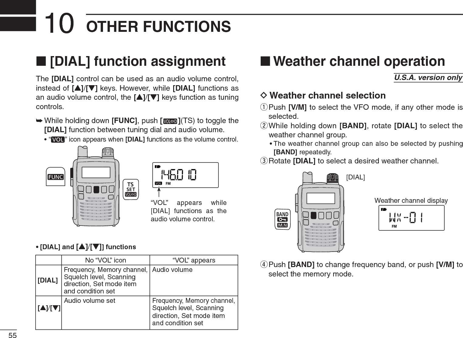 55OTHER FUNCTIONS10N [DIAL] function assignmentThe [DIAL] control can be used as an audio volume control, instead of [Y]/[Z] keys. However, while [DIAL] functions as an audio volume control, the [Y]/[Z] keys function as tuning controls.±  While holding down [FUNC], push [ ](TS) to toggle the [DIAL] function between tuning dial and audio volume.•“ ” icon appears when [DIAL] functions as the volume control.“VOL” appears while[DIAL] functions as theaudio volume control.• [DIAL] and [Y]/[Z]] functionsN Weather channel operationU.S.A. version onlyD Weather channel selectionq  Push [V/M] to select the VFO mode, if any other mode is selected.w  While holding down [BAND], rotate [DIAL] to select the weather channel group.• The weather channel group can also be selected by pushing [BAND] repeatedly.eRotate [DIAL] to select a desired weather channel. [DIAL]Weather channel displayr  Push [BAND] to change frequency band, or push [V/M] to select the memory mode.No “VOL” icon “VOL” appearsFrequency, Memory channel,Audio volume [DIAL] Squelch level, Scanningdirection, Set mode item and condition setAudio volume setFrequency, Memory channel,[Y]/[Z]Squelch level, Scanning     direction, Set mode item    and condition set
