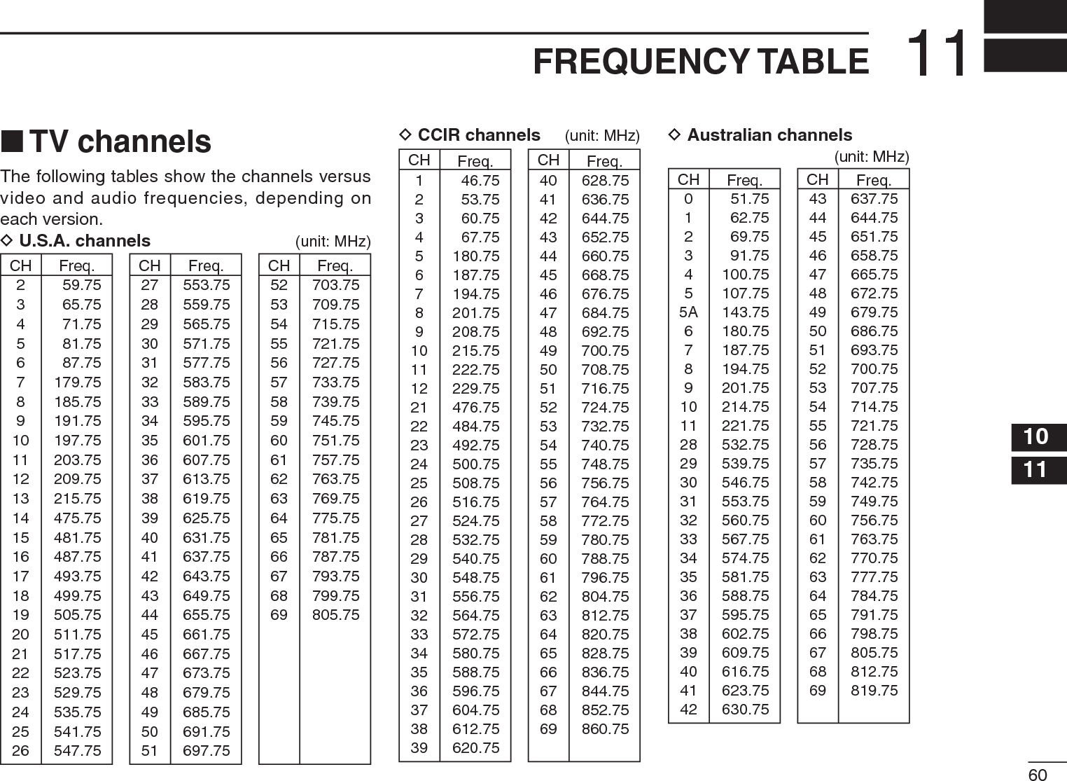 6011FREQUENCY TABLE1011N TV channelsThe following tables show the channels versus video and audio frequencies, depending on each version.D U.S.A. channels (unit: MHz)CH Freq.2 59.753 65.754 71.755 81.756 87.757 179.758 185.759 191.7510 197.7511 203.7512 209.7513 215.7514 475.7515 481.7516 487.7517 493.7518 499.7519 505.7520 511.7521 517.7522 523.7523 529.7524 535.7525 541.7526 547.75CH Freq.27 553.7528 559.7529 565.7530 571.7531 577.7532 583.7533 589.7534 595.7535 601.7536 607.7537 613.7538 619.7539 625.7540 631.7541 637.7542 643.7543 649.7544 655.7545 661.7546 667.7547 673.7548 679.7549 685.7550 691.7551 697.75CH Freq.52 703.7553 709.7554 715.7555 721.7556 727.7557 733.7558 739.7559 745.7560 751.7561 757.7562 763.7563 769.7564 775.7565 781.7566 787.7567 793.7568 799.7569 805.75D CCIR channels (unit: MHz)CH Freq.1 46.752 53.753 60.754 67.755 180.756 187.757 194.758 201.759 208.7510 215.7511 222.7512 229.7521 476.7522 484.7523 492.7524 500.7525 508.7526 516.7527 524.7528 532.7529 540.7530 548.7531 556.7532 564.7533 572.7534 580.7535 588.7536 596.7537 604.7538 612.7539 620.75CH Freq.40 628.7541 636.7542 644.7543 652.7544 660.7545 668.7546 676.7547 684.7548 692.7549 700.7550 708.7551 716.7552 724.7553 732.7554 740.7555 748.7556 756.7557 764.7558 772.7559 780.7560 788.7561 796.7562 804.7563 812.7564 820.7565 828.7566 836.7567 844.7568 852.7569 860.75D Australian channels(unit: MHz)CH Freq.0 51.751 62.752 69.753 91.754 100.755 107.755A 143.756 180.757 187.758 194.759 201.7510 214.7511 221.7528 532.7529 539.7530 546.7531 553.7532 560.7533 567.7534 574.7535 581.7536 588.7537 595.7538 602.7539 609.7540 616.7541 623.7542 630.75CH Freq.43 637.7544 644.7545 651.7546 658.7547 665.7548 672.7549 679.7550 686.7551 693.7552 700.7553 707.7554 714.7555 721.7556 728.7557 735.7558 742.7559 749.7560 756.7561 763.7562 770.7563 777.7564 784.7565 791.7566 798.7567 805.7568 812.7569 819.75