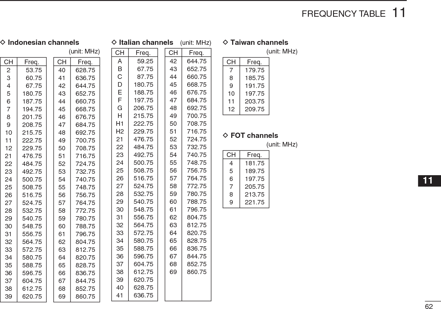 6211FREQUENCY TABLE11D Indonesian channels(unit: MHz)CH Freq.2 53.753 60.754 67.755 180.756 187.757 194.758 201.759 208.7510 215.7511 222.7512 229.7521 476.7522 484.7523 492.7524 500.7525 508.7526 516.7527 524.7528 532.7529 540.7530 548.7531 556.7532 564.7533 572.7534 580.7535 588.7536 596.7537 604.7538 612.7539 620.75CH Freq.40 628.7541 636.7542 644.7543 652.7544 660.7545 668.7546 676.7547 684.7548 692.7549 700.7550 708.7551 716.7552 724.7553 732.7554 740.7555 748.7556 756.7557 764.7558 772.7559 780.7560 788.7561 796.7562 804.7563 812.7564 820.7565 828.7566 836.7567 844.7568 852.7569 860.75D Italian channels (unit: MHz)CH Freq.A 59.25B 67.75C 87.75D 180.75E 188.75F 197.75G 206.75H 215.75H1 222.75H2 229.7521 476.7522 484.7523 492.7524 500.7525 508.7526 516.7527 524.7528 532.7529 540.7530 548.7531 556.7532 564.7533 572.7534 580.7535 588.7536 596.7537 604.7538 612.7539 620.7540 628.7541 636.75CH Freq.42 644.7543 652.7544 660.7545 668.7546 676.7547 684.7548 692.7549 700.7550 708.7551 716.7552 724.7553 732.7554 740.7555 748.7556 756.7557 764.7558 772.7559 780.7560 788.7561 796.7562 804.7563 812.7564 820.7565 828.7566 836.7567 844.7568 852.7569 860.75D Taiwan channels(unit: MHz)CH Freq.7 179.758 185.759 191.7510 197.7511 203.7512 209.75D FOT channels(unit: MHz)CH Freq.4 181.755 189.756 197.757 205.758 213.759 221.75