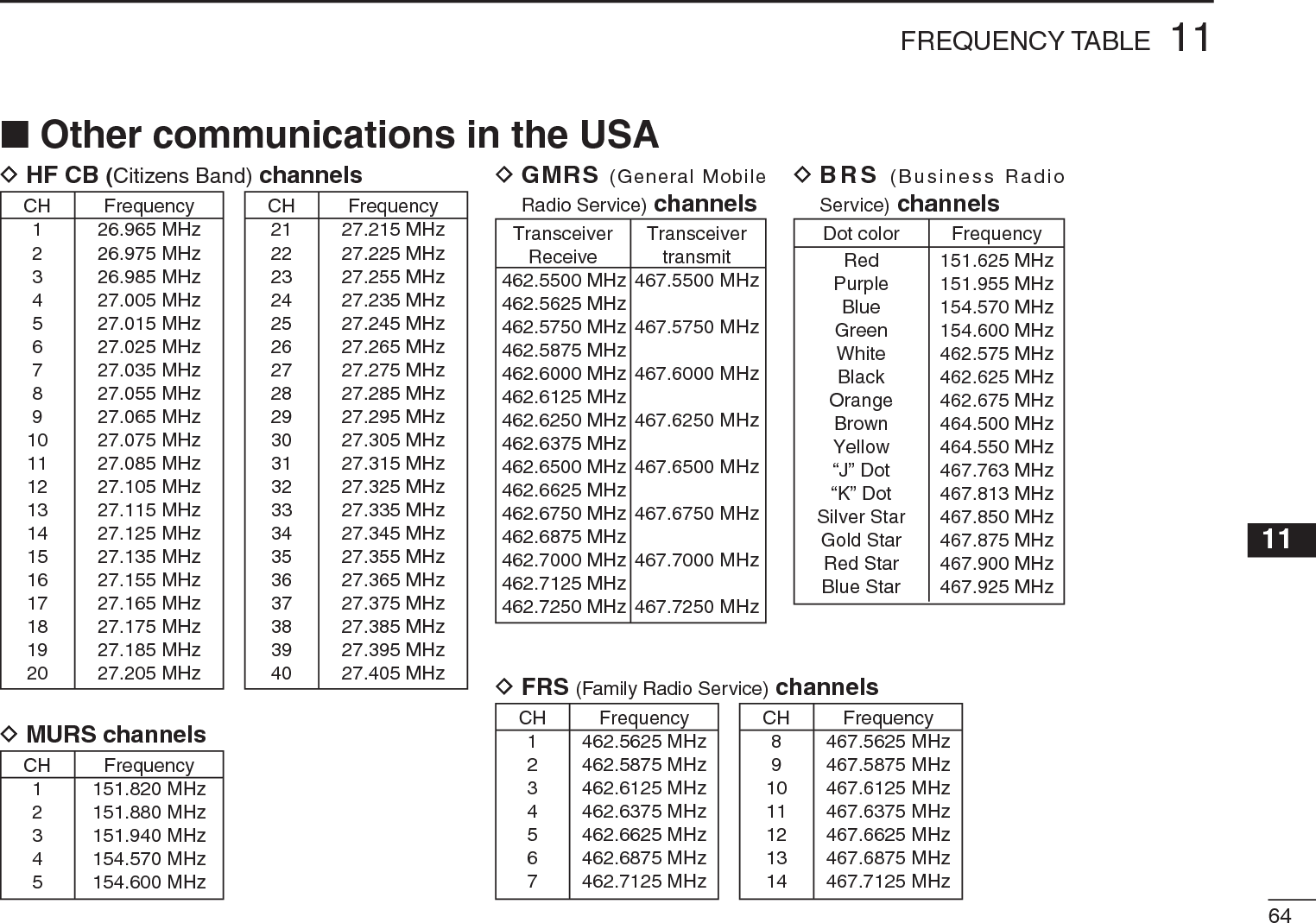 6411FREQUENCY TABLE11N Other communications in the USADot color FrequencyRed 151.625 MHzPurple 151.955 MHzBlue 154.570 MHzGreen 154.600 MHzWhite 462.575 MHzBlack 462.625 MHzOrange 462.675 MHzBrown 464.500 MHzYellow 464.550 MHz“J” Dot 467.763 MHz“K” Dot 467.813 MHzSilver Star 467.850 MHzGold Star 467.875 MHzRed Star 467.900 MHzBlue Star 467.925 MHzDBRS (Business Radio Service) channelsTransceiver TransceiverReceive transmit462.5500 MHz 467.5500 MHz462.5625 MHz462.5750 MHz 467.5750 MHz462.5875 MHz462.6000 MHz 467.6000 MHz462.6125 MHz462.6250 MHz 467.6250 MHz462.6375 MHz462.6500 MHz 467.6500 MHz462.6625 MHz462.6750 MHz 467.6750 MHz462.6875 MHz462.7000 MHz 467.7000 MHz462.7125 MHz462.7250 MHz 467.7250 MHzDGMRS (General Mobile Radio Service) channelsCH Frequency1 151.820 MHz2 151.880 MHz3 151.940 MHz4 154.570 MHz5 154.600 MHzDMURS channelsCH Frequency1 26.965 MHz2 26.975 MHz3 26.985 MHz4 27.005 MHz5 27.015 MHz6 27.025 MHz7 27.035 MHz8 27.055 MHz9 27.065 MHz10 27.075 MHz11 27.085 MHz12 27.105 MHz13 27.115 MHz14 27.125 MHz15 27.135 MHz16 27.155 MHz17 27.165 MHz18 27.175 MHz19 27.185 MHz20 27.205 MHzD HF CB (Citizens Band) channelsCH Frequency21 27.215 MHz22 27.225 MHz23 27.255 MHz24 27.235 MHz25 27.245 MHz26 27.265 MHz27 27.275 MHz28 27.285 MHz29 27.295 MHz30 27.305 MHz31 27.315 MHz32 27.325 MHz33 27.335 MHz34 27.345 MHz35 27.355 MHz36 27.365 MHz37 27.375 MHz38 27.385 MHz39 27.395 MHz40 27.405 MHzCH Frequency1 462.5625 MHz2 462.5875 MHz3 462.6125 MHz4 462.6375 MHz5 462.6625 MHz6 462.6875 MHz7 462.7125 MHzDFRS (Family Radio Service) channelsCH Frequency8 467.5625 MHz9 467.5875 MHz10 467.6125 MHz11 467.6375 MHz12 467.6625 MHz13 467.6875 MHz14 467.7125 MHz