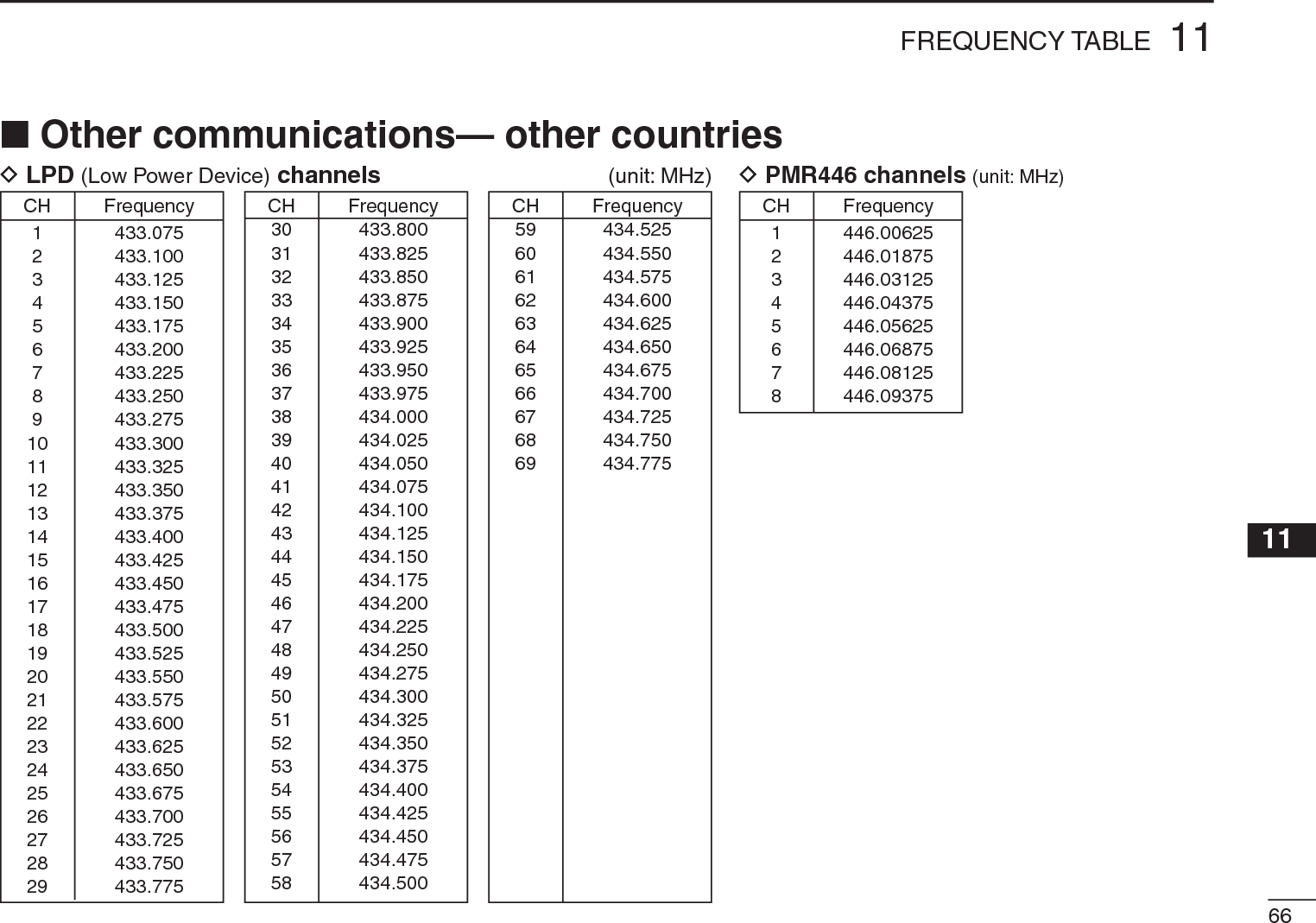 6611FREQUENCY TABLE11N Other communications— other countriesCH Frequency1 446.006252 446.018753 446.031254 446.043755 446.056256 446.068757 446.081258 446.09375DPMR446 channels(unit: MHz)CH Frequency59 434.52560 434.55061 434.57562 434.60063 434.62564 434.65065 434.67566 434.70067 434.72568 434.75069 434.775CH Frequency1 433.0752 433.1003 433.1254 433.1505 433.1756 433.2007 433.2258 433.2509 433.27510 433.30011 433.32512 433.35013 433.37514 433.40015 433.42516 433.45017 433.47518 433.50019 433.52520 433.55021 433.57522 433.60023 433.62524 433.65025 433.67526 433.70027 433.72528 433.75029 433.775D LPD (Low Power Device) channels (unit: MHz)CH Frequency30 433.80031 433.82532 433.85033 433.87534 433.90035 433.92536 433.95037 433.97538 434.00039 434.02540 434.05041 434.07542 434.10043 434.12544 434.15045 434.17546 434.20047 434.22548 434.25049 434.27550 434.30051 434.32552 434.35053 434.37554 434.40055 434.42556 434.45057 434.47558 434.500