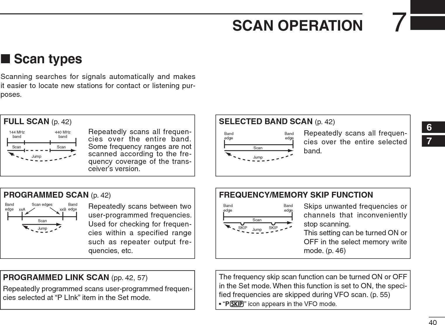 407SCAN OPERATION12345678910111213141516171819N Scan typesScanning searches for signals automatically and makes it easier to locate new stations for contact or listening pur-poses.FULL SCAN (p. 42)Repeatedly scans all frequen-cies over the entire band. Some frequency ranges are not scanned according to the fre-quency coverage of the trans-ceiver’s version.SELECTED BAND SCAN (p. 42)Repeatedly scans all frequen-cies over the entire selected band. FREQUENCY/MEMORY SKIP FUNCTIONSkips unwanted frequencies or channels that inconveniently stop scanning.This setting can be turned ON or OFF in the select memory write mode. (p. 46)PROGRAMMED SCAN (p. 42)Repeatedly scans between two user-programmed frequencies. Used for checking for frequen-cies within a specified range such as repeater output fre-quencies, etc.144 MHzband440 MHzbandScanScanJumpBandedgeBandedgeScanJumpBandedge xxA xxBBandedgeScan edgesScanJumpBandedgeBandedgeScanSKIP SKIPJumpPROGRAMMED LINK SCAN (pp. 42, 57)Repeatedly programmed scans user-programmed frequen-cies selected at “P LInk” item in the Set mode.The frequency skip scan function can be turned ON or OFF   in the Set mode. When this function is set to ON, the speci-ﬁed frequencies are skipped during VFO scan. (p. 55)•“P” icon appears in the VFO mode.