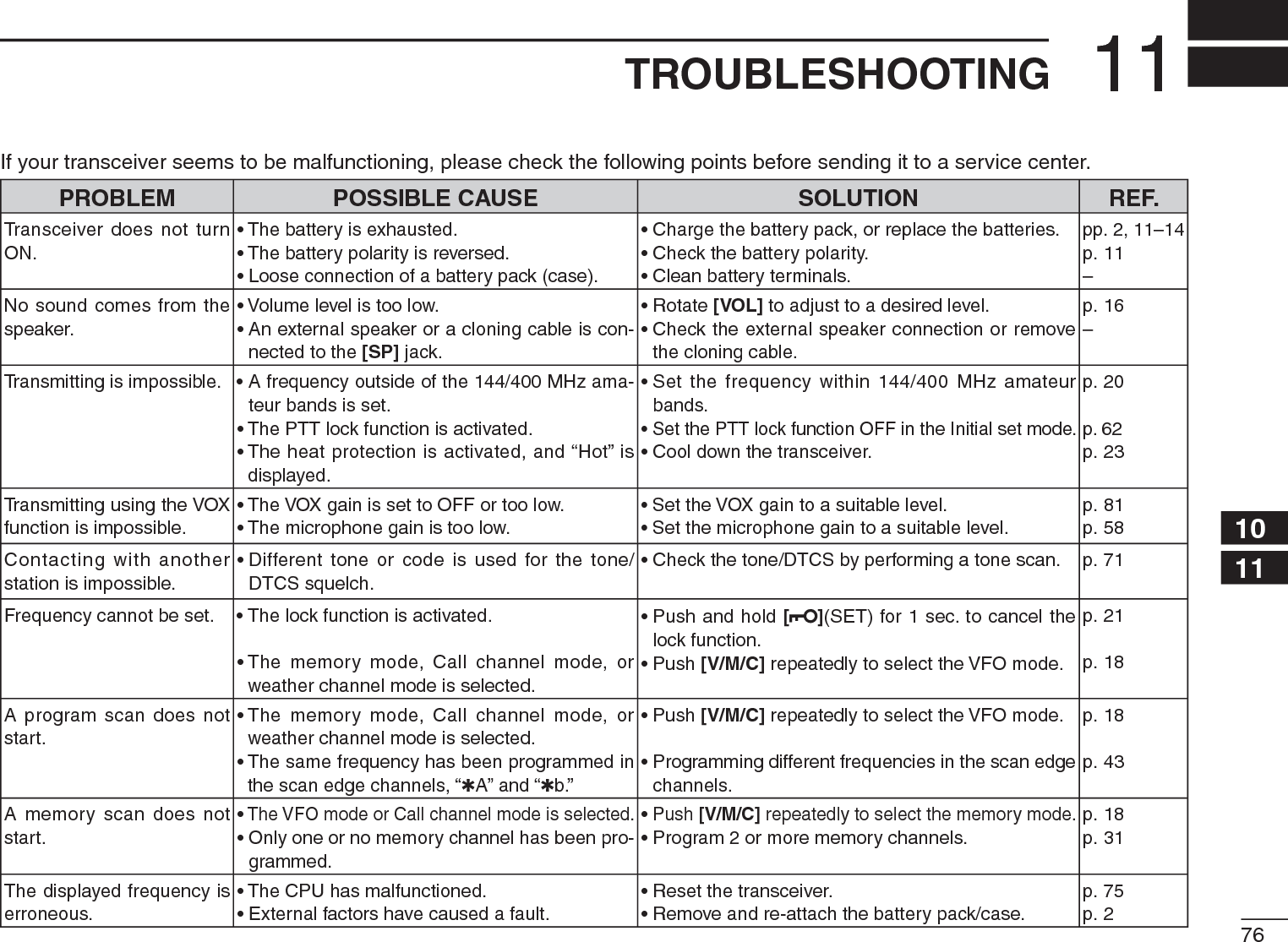 7611TROUBLESHOOTING12345678910111213141516171819If your transceiver seems to be malfunctioning, please check the following points before sending it to a service center.PROBLEM POSSIBLE CAUSE SOLUTION REF.Transceiver does not turn ON.• The battery is exhausted.• The battery polarity is reversed.• Loose connection of a battery pack (case).• Charge the battery pack, or replace the batteries.• Check the battery polarity.• Clean battery terminals.pp. 2, 11–14p. 11–No sound comes from the speaker.• Volume level is too low.• An external speaker or a cloning cable is con-nected to the [SP] jack.• Rotate [VOL] to adjust to a desired level.• Check the external speaker connection or remove the cloning cable. p. 16–Transmitting is impossible. • A frequency outside of the 144/400 MHz ama-teur bands is set.• The PTT lock function is activated.• The heat protection is activated, and “Hot” is displayed.• Set the frequency within 144/400 MHz amateur bands.• Set the PTT lock function OFF in the Initial set mode.• Cool down the transceiver.p. 20p. 62p. 23Transmitting using the VOX function is impossible.• The VOX gain is set to OFF or too low.• The microphone gain is too low.•Set the VOX gain to a suitable level.•Set the microphone gain to a suitable level.p. 81p. 58Contacting with another station is impossible.• Different tone or code is used for the tone/DTCS squelch.• Check the tone/DTCS by performing a tone scan. p. 71Frequency cannot be set. • The lock function is activated.• The memory mode, Call channel mode, or weather channel mode is selected.• Push and hold [](SET) for 1 sec. to cancel the lock function.• Push [V/M/C] repeatedly to select the VFO mode.p. 21p. 18A program scan does not start.• The memory mode, Call channel mode, or weather channel mode is selected.• The same frequency has been programmed in the scan edge channels, “1A” and “1b.”• Push [V/M/C] repeatedly to select the VFO mode.• Programming different frequencies in the scan edge channels.p. 18p. 43A memory scan does not start.•The VFO mode or Call channel mode is selected.• Only one or no memory channel has been pro-grammed.•Push [V/M/C] repeatedly to select the memory mode.• Program 2 or more memory channels.p. 18p. 31The displayed frequency is erroneous.• The CPU has malfunctioned.• External factors have caused a fault.• Reset the transceiver.• Remove and re-attach the battery pack/case.p. 75p. 2