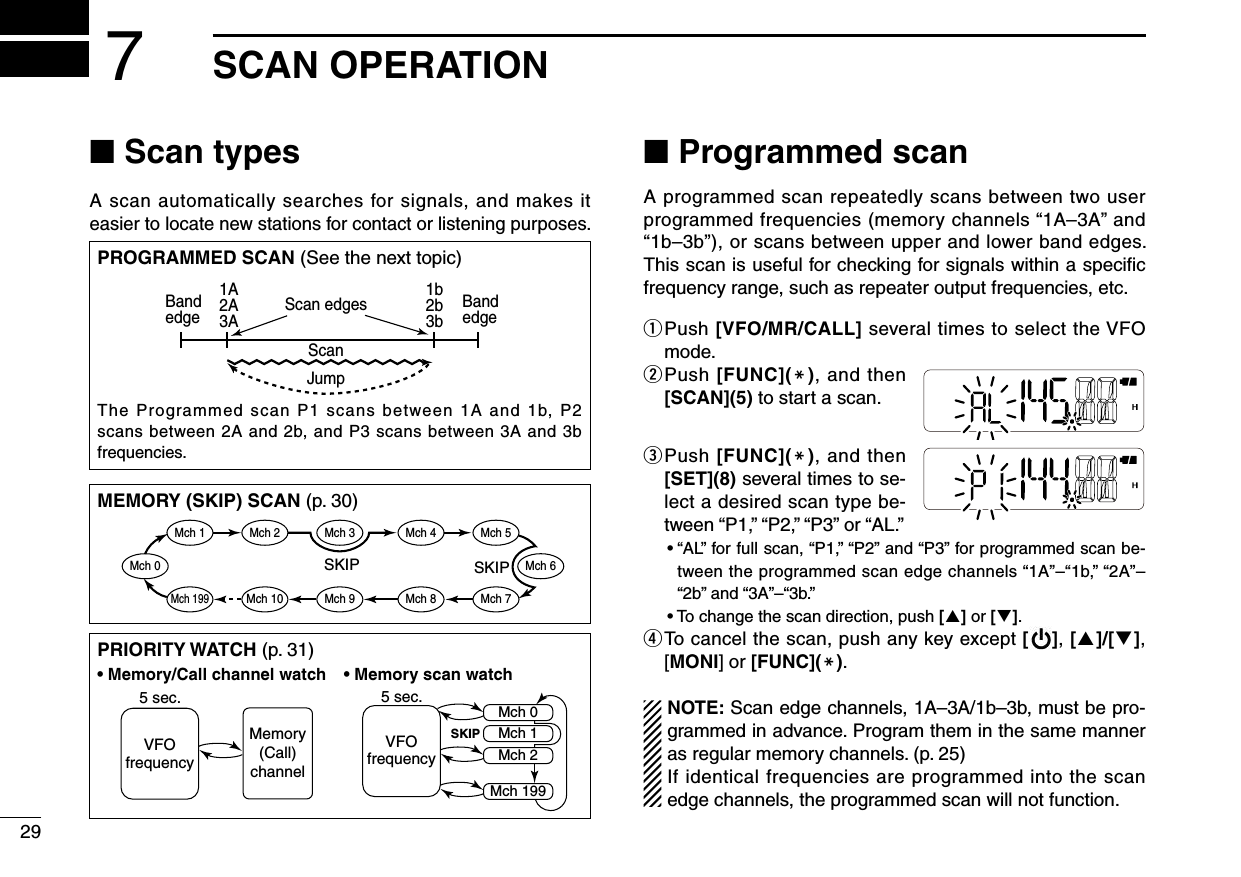 29■ Scan typesA scan automatically searches for signals, and makes it easier to locate new stations for contact or listening purposes.■ Programmed scan A programmed scan repeatedly scans between two user programmed frequencies (memory channels “1A–3A” and “1b–3b”), or scans between upper and lower band edges. This scan is useful for checking for signals within a speciﬁc frequency range, such as repeater output frequencies, etc.q  Push [VFO/MR/CALL] several times to select the VFO mode.w  Push [FUNC](M), and then [SCAN](5) to start a scan.e  Push [FUNC](M), and then [SET](8) several times to se-lect a desired scan type be-tween “P1,” “P2,” “P3” or “AL.”•  “AL” for full scan, “P1,” “P2” and “P3” for programmed scan be-tween the programmed scan edge channels “1A”–“1b,” “2A”–“2b” and “3A”–“3b.”•  To change the scan direction, push [] or [].r  To cancel the scan, push any key except [ ], []/[], [MONI] or [FUNC](M). NOTE: Scan edge channels, 1A–3A/1b–3b, must be pro-grammed in advance. Program them in the same manner as regular memory channels. (p. 25)If identical frequencies are programmed into the scan edge channels, the programmed scan will not function.PROGRAMMED SCAN (See the next topic)The Programmed scan P1 scans between 1A and 1b, P2 scans between 2A and 2b, and P3 scans between 3A and 3b frequencies.Bandedge Bandedge1A2A3A1b2b3bScan edgesScanJumpMEMORY (SKIP) SCAN (p. 30)SKIP SKIPMch 1Mch 0Mch 2 Mch 3 Mch 4 Mch 5Mch 10Mch 199Mch 9 Mch 8 Mch 7Mch 6PRIORITY WATCH (p. 31)• Memory/Call channel watch • Memory scan watch5 sec.VFOfrequencyMemory(Call)channel5 sec.VFOfrequencySKIPMch 0Mch 1Mch 2Mch 199SCAN OPERATION7