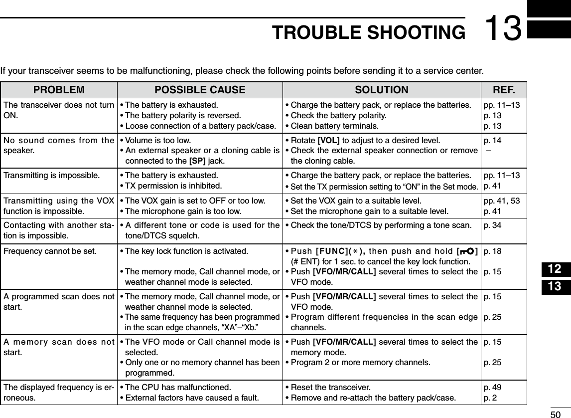 50121313TROUBLE SHOOTINGIf your transceiver seems to be malfunctioning, please check the following points before sending it to a service center.PROBLEM POSSIBLE CAUSE SOLUTION REF.The transceiver does not turn ON.• The battery is exhausted.• The battery polarity is reversed.• Loose connection of a battery pack/case.• Charge the battery pack, or replace the batteries.• Check the battery polarity.• Clean battery terminals.pp. 11–13p. 13p. 13No sound comes from the speaker.• Volume is too low.•  An external speaker or a cloning cable is connected to the [SP] jack.• Rotate [VOL] to adjust to a desired level.•  Check the external speaker connection or remove the cloning cable.p. 14 –Transmitting is impossible. • The battery is exhausted.• TX permission is inhibited.• Charge the battery pack, or replace the batteries.• Set the TX permission setting to “ON” in the Set mode.pp. 11–13p. 41Transmitting using the VOX function is impossible.•  The VOX gain is set to OFF or too low.•  The microphone gain is too low.•  Set the VOX gain to a suitable level.•  Set the microphone gain to a suitable level.pp. 41, 53p. 41Contacting with another sta-tion is impossible.•  A different tone or code is used for the tone/DTCS squelch.• Check the tone/DTCS by performing a tone scan. p. 34Frequency cannot be set. • The key lock function is activated.•  The memory mode, Call channel mode, or weather channel mode is selected.•  Push  [FUNC](M),  then push and hold [ ] (# ENT) for 1 sec. to cancel the key lock function.•  Push [VFO/MR/CALL] several times to select the  VFO mode.p. 18p. 15A programmed scan does not start.•  The memory mode, Call channel mode, or weather channel mode is selected.•  The same frequency has been programmed in the scan edge channels, “XA”–“Xb.”•  Push [VFO/MR/CALL] several times to select the  VFO mode.•  Program different frequencies in the scan edge channels.p. 15p. 25A memory scan does not start.•  The VFO mode or Call channel mode is selected.•  Only one or no memory channel has been programmed.•  Push [VFO/MR/CALL] several times to select the  memory mode.•  Program 2 or more memory channels.p. 15p. 25The displayed frequency is er-roneous.• The CPU has malfunctioned.• External factors have caused a fault.• Reset the transceiver.•  Remove and re-attach the battery pack/case.p. 49p. 21234567891011141516171819