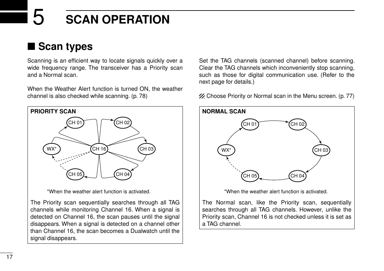 17SCAN OPERATION5Scan types ■Scanning is an efﬁcient way to locate signals quickly over a wide  frequency  range. The  transceiver has  a  Priority  scan and a Normal scan.When the Weather Alert function is turned ON, the weather channel is also checked while scanning. (p. 78)Set  the TAG  channels  (scanned  channel) before  scanning. Clear the TAG channels which inconveniently stop scanning, such  as those  for digital  communication use.  (Refer  to  the next page for details.)Choose Priority or Normal scan in the Menu screen. (p. 77)PRIORITY SCANThe  Priority  scan  sequentially  searches  through  all TAG channels while monitoring Channel 16. When a signal is detected on Channel 16, the scan pauses until the signal disappears. When a signal is detected on a channel other than Channel 16, the scan becomes a Dualwatch until the signal disappears.NORMAL SCANThe  Normal  scan,  like  the  Priority  scan,  sequentially searches  through  all TAG  channels.  However,  unlike  the Priority scan, Channel 16 is not checked unless it is set as a TAG channel.WX*CH 01CH 16CH 02CH 05 CH 04CH 03*When the weather alert function is activated.CH 01 CH 02WX*CH 05 CH 04CH 03*When the weather alert function is activated.