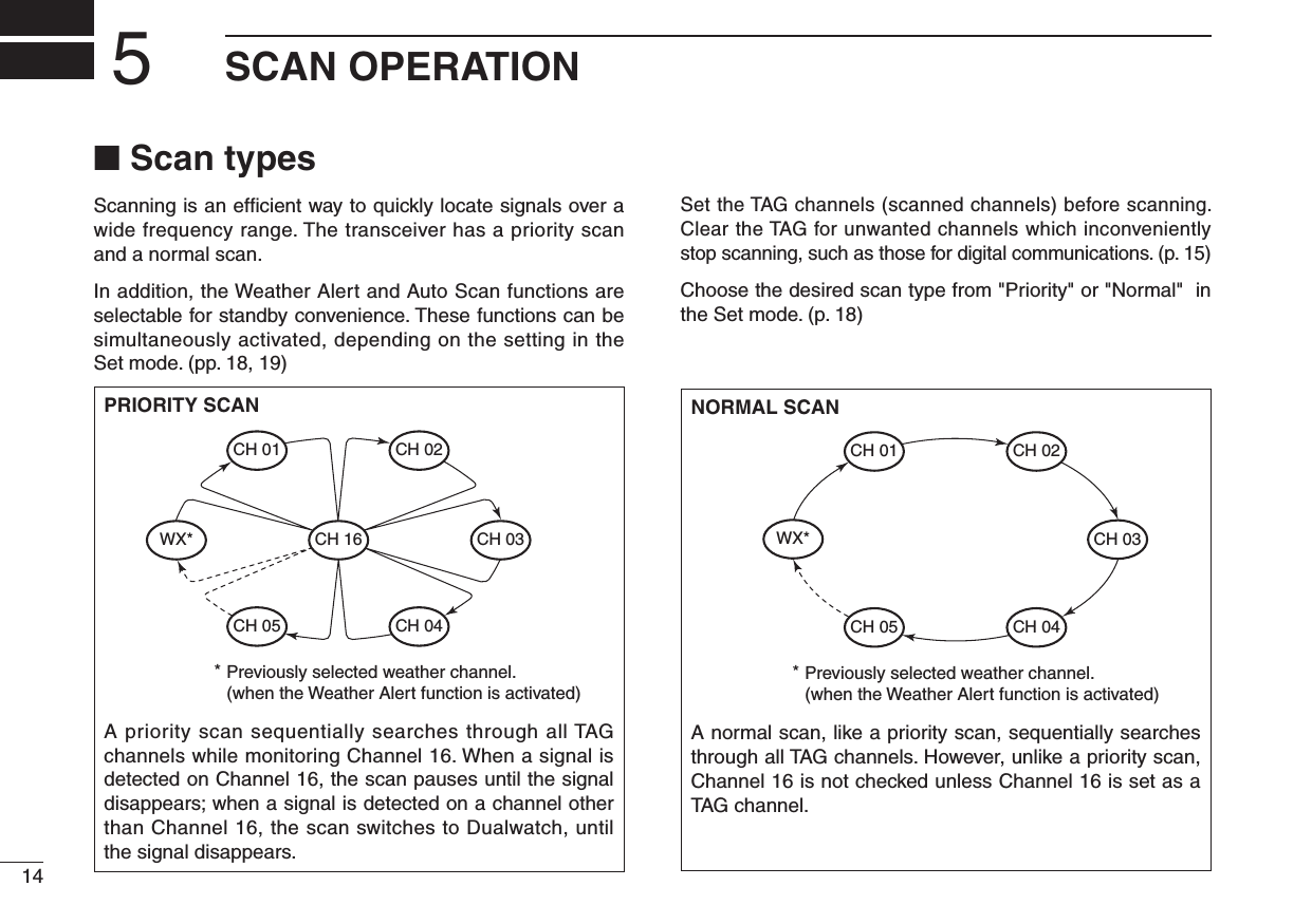 14SCAN OPERATION5■ Scan typesScanning is an efﬁ cient way to quickly locate signals over a wide frequency range. The transceiver has a priority scan and a normal scan.In addition, the Weather Alert and Auto Scan functions are selectable for standby convenience. These functions can be simultaneously activated, depending on the setting in the Set mode. (pp. 18, 19)Set the TAG channels (scanned channels) before scanning. Clear the TAG for unwanted channels which inconveniently stop scanning, such as those for digital communications. (p. 15)Choose the desired scan type from &quot;Priority&quot; or &quot;Normal&quot;  in the Set mode. (p. 18)PRIORITY SCANA priority scan sequentially searches through all TAG channels while monitoring Channel 16. When a signal is detected on Channel 16, the scan pauses until the signal disappears; when a signal is detected on a channel other than Channel 16, the scan switches to Dualwatch, until the signal disappears.NORMAL SCANA normal scan, like a priority scan, sequentially searches through all TAG channels. However, unlike a priority scan, Channel 16 is not checked unless Channel 16 is set as a TAG channel.WX*CH 01CH 16CH 02CH 05 CH 04CH 03Previously selected weather channel.(when the Weather Alert function is activated)*CH 01 CH 02WX*CH 05 CH 04CH 03Previously selected weather channel.(when the Weather Alert function is activated)*