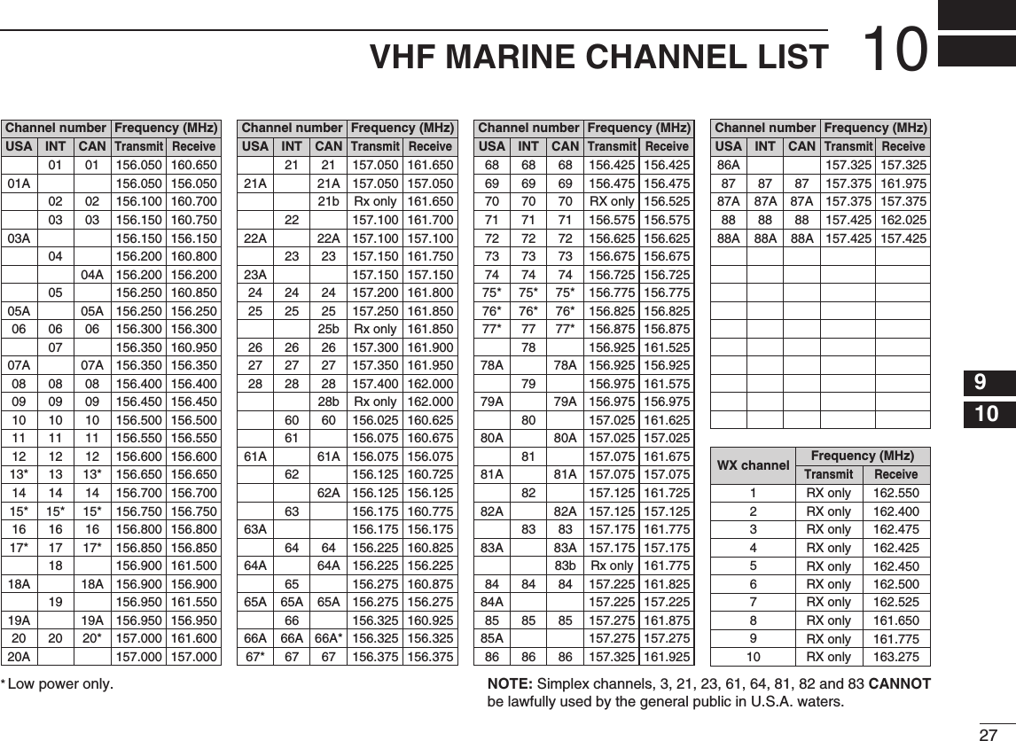 2710VHF MARINE CHANNEL LIST12345678910111213141516NOTE: Simplex channels, 3, 21, 23, 61, 64, 81, 82 and 83 CANNOTbe lawfully used by the general public in U.S.A. waters.* Low power only.Channel number Frequency (MHz)03 156.150 160.7500303A 156.150 156.150156.200 160.8000402 156.100 160.7000204A 156.200 156.200156.250 160.8500505A 05A 156.250 156.25006 06 156.300 156.30006156.350 160.9500707A 07A 156.350 156.35008 08 156.400 156.4000809 09 156.450 156.4500910 10 156.500 156.5001011 11 156.550 156.5501112 12 156.600 156.6001213* 13*156.650 156.6501314 14156.700 156.7001415* 15*156.750 156.75015*16 16156.800 156.8001617* 17*156.850 156.85017156.900 161.5001818A 18A156.900 156.900156.950 161.5501919A 19A 156.950 156.95020 20* 157.000 161.6002020A 157.000 157.00001A 156.050 156.050USA01156.050 160.65001CANTransmit ReceiveINTChannel number Frequency (MHz)157.100 161.7002222A 22A 157.100 157.10023 157.150 161.7502321b Rx only 161.65023A 157.150 157.15024 24 157.200 161.8002425 25 157.250 161.8502525b Rx only 161.85026 26 157.300 161.9002627 27 157.350 161.9502728 28 157.400 162.0002828b Rx only 162.00060 156.025 160.62560156.075 160.6756161A 61A 156.075 156.075156.125 160.7256262A 156.125 156.125156.175 160.7756363A 156.175 156.17564 156.225 160.8256464A 64A 156.225 156.225156.275 160.8756565A 65A 156.275 156.27565A156.325 160.9256666A 66A* 156.325 156.32566A67* 67 156.375 156.3756721A 21A 157.050 157.050USA21 157.050 161.65021CANTransmit ReceiveINTChannel number Frequency (MHz)71 71 156.575 156.5757172 72 156.625 156.6257273 73 156.675 156.6757370 70 RX only 156.5257074 74 156.725 156.7257475* 75* 156.775 156.77575*76* 76* 156.825 156.82576*77* 77* 156.875 156.87577156.925 161.5257878A 78A 156.925 156.925156.975 161.5757979A 79A 156.975 156.975157.025 161.6258080A 80A 157.025 157.025157.075 161.6758181A 81A 157.075 157.075157.125 161.7258282A 82A 157.125 157.12583 157.175 161.7758383A 83A 157.175 157.17583b Rx only 161.77584 84 157.225 161.8258484A 157.225 157.22585 85 157.275 161.8758585A 157.275 157.27586 86 157.325 161.9258669 69 156.475 156.4756968USA68 156.425 156.42568CANTransmit ReceiveINTChannel number Frequency (MHz)88 88 157.425 162.0258888A 88A 88A 157.425 157.42587A 87A 87A 157.375 157.37587 87 157.375 161.9758786AUSA157.325 157.325CANTransmit ReceiveINTFrequency (MHz)RX only 162.425RX only 162.450RX only 162.500RX only 162.475RX only 162.525RX only 161.650RX only 161.775RX only 163.275RX only 162.400RX only 162.550Transmit ReceiveWX channel45637891021