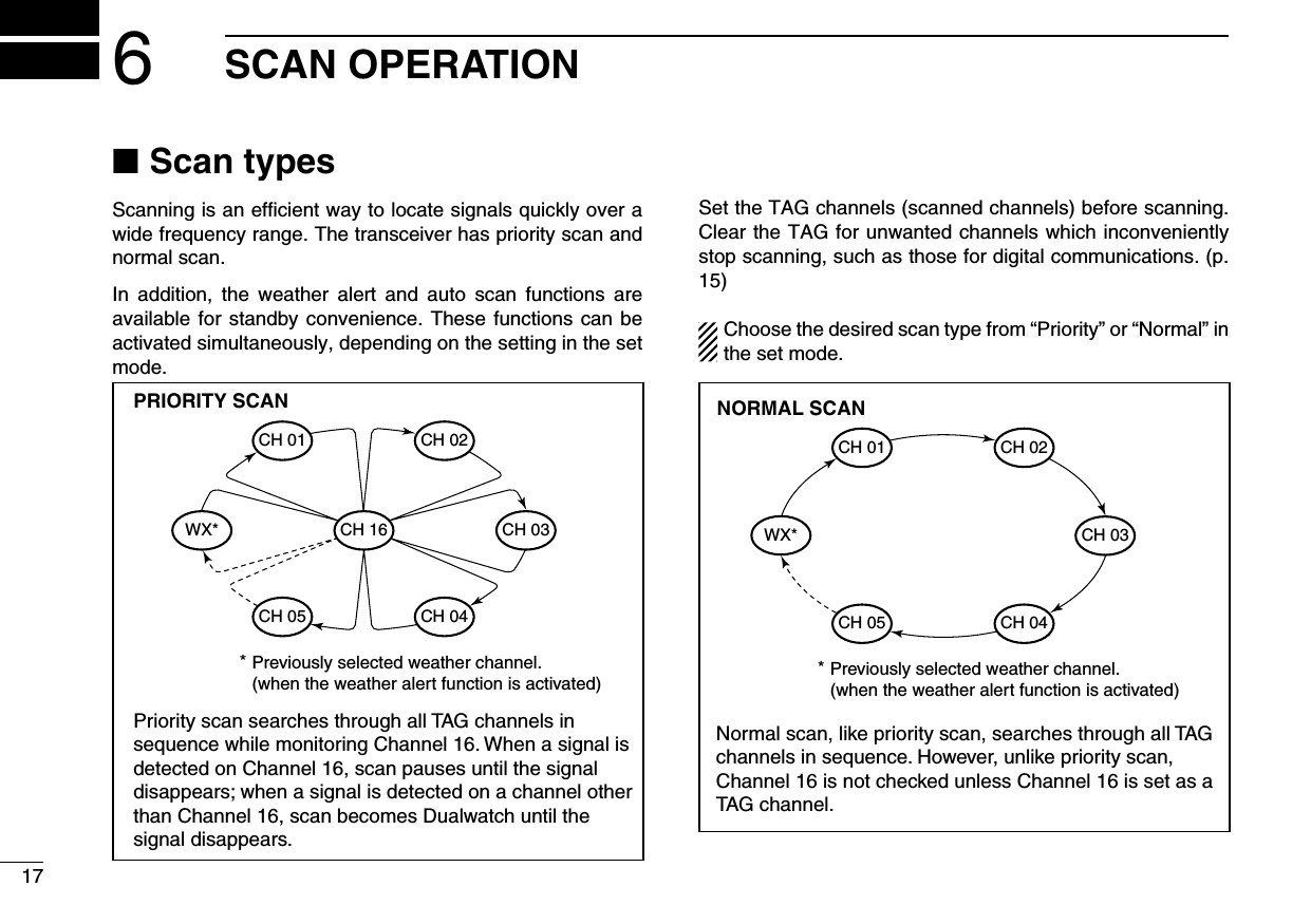 176SCAN OPERATIONScan types  ■Scanning is an efﬁcient way to locate signals quickly over a wide frequency range. The transceiver has priority scan and normal scan.In  addition,  the  weather  alert  and  auto  scan  functions  are available for standby convenience. These functions can be activated simultaneously, depending on the setting in the set mode.WX*CH 01CH 16CH 02CH 05 CH 04CH 03Previously selected weather channel.(when the weather alert function is activated)*PRIORITY SCANPriority scan searches through all TAG channels in sequence while monitoring Channel 16. When a signal is detected on Channel 16, scan pauses until the signal disappears; when a signal is detected on a channel other than Channel 16, scan becomes Dualwatch until the signal disappears.Set the TAG channels (scanned channels) before scanning. Clear the TAG for unwanted channels which inconveniently stop scanning, such as those for digital communications. (p. 15)  Choose the desired scan type from “Priority” or “Normal” in the set mode.CH 01 CH 02WX*CH 05 CH 04CH 03Previously selected weather channel.(when the weather alert function is activated)*NORMAL SCANNormal scan, like priority scan, searches through all TAGchannels in sequence. However, unlike priority scan,Channel 16 is not checked unless Channel 16 is set as aTAG channel.