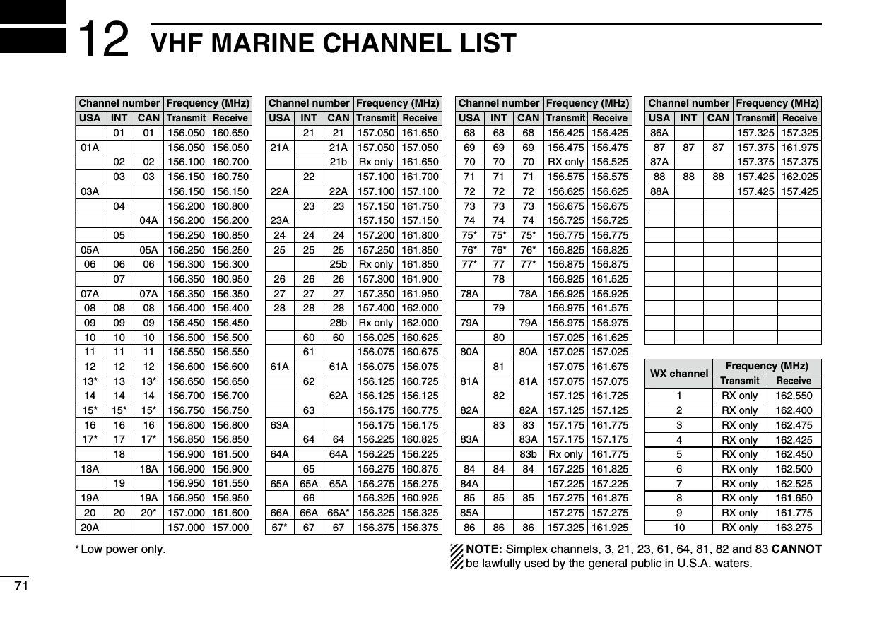 7112 VHF MARINE CHANNEL LISTNOTE: Simplex channels, 3, 21, 23, 61, 64, 81, 82 and 83 CANNOTbe lawfully used by the general public in U.S.A. waters.* Low power only.Channel number Frequency (MHz)03 156.150 160.7500303A 156.150 156.150156.200 160.8000402 156.100 160.7000204A 156.200 156.200156.250 160.8500505A 05A 156.250 156.25006 06 156.300 156.30006156.350 160.9500707A 07A 156.350 156.35008 08 156.400 156.4000809 09 156.450 156.4500910 10 156.500 156.5001011 11 156.550 156.5501112 12 156.600 156.6001213* 13*156.650 156.6501314 14156.700 156.7001415* 15*156.750 156.75015*16 16156.800 156.8001617* 17*156.850 156.85017156.900 161.5001818A 18A156.900 156.900156.950 161.5501919A 19A 156.950 156.95020 20* 157.000 161.6002020A 157.000 157.00001A 156.050 156.050USA01156.050 160.65001CANTransmit ReceiveINTChannel number Frequency (MHz)157.100 161.7002222A 22A 157.100 157.10023 157.150 161.7502321b Rx only 161.65023A 157.150 157.15024 24 157.200 161.8002425 25 157.250 161.8502525b Rx only 161.85026 26 157.300 161.9002627 27 157.350 161.9502728 28 157.400 162.0002828b Rx only 162.00060 156.025 160.62560156.075 160.6756161A 61A 156.075 156.075156.125 160.7256262A 156.125 156.125156.175 160.7756363A 156.175 156.17564 156.225 160.8256464A 64A 156.225 156.225156.275 160.8756565A 65A 156.275 156.27565A156.325 160.9256666A 66A* 156.325 156.32566A67* 67 156.375 156.3756721A 21A 157.050 157.050USA21 157.050 161.65021CANTransmit ReceiveINTChannel number Frequency (MHz)71 71 156.575 156.5757172 72 156.625 156.6257273 73 156.675 156.6757370 70 RX only 156.5257074 74 156.725 156.7257475* 75* 156.775 156.77575*76* 76* 156.825 156.82576*77* 77* 156.875 156.87577156.925 161.5257878A 78A 156.925 156.925156.975 161.5757979A 79A 156.975 156.975157.025 161.6258080A 80A 157.025 157.025157.075 161.6758181A 81A 157.075 157.075157.125 161.7258282A 82A 157.125 157.12583 157.175 161.7758383A 83A 157.175 157.17583b Rx only 161.77584 84 157.225 161.8258484A 157.225 157.22585 85 157.275 161.8758585A 157.275 157.27586 86 157.325 161.9258669 69 156.475 156.4756968USA68 156.425 156.42568CANTransmit ReceiveINTChannel number Frequency (MHz)88 88 157.425 162.0258888A 157.425 157.42587A 157.375 157.37587 87 157.375 161.9758786AUSA157.325 157.325CANTransmit ReceiveINTFrequency (MHz)RX only 162.425RX only 162.450RX only 162.500RX only 162.475RX only 162.525RX only 161.650RX only 161.775RX only 163.275RX only 162.400RX only 162.550Transmit ReceiveWX channel45637891021