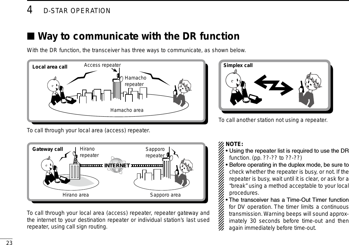 234D-STAR OPERATIONNew2001 New2001Way to communicate with the DR function ■With the DR function, the transceiver has three ways to communicate, as shown below.NOTE:•  Using the repeater list is required to use the DR function. (pp. ??-?? to ??-??)•  Before operating in the duplex mode, be sure to check whether the repeater is busy, or not. If the repeater is busy, wait until it is clear, or ask for a “break” using a method acceptable to your local procedures.•  The transceiver has a Time-Out Timer function for DV operation. The timer limits a continuous transmission. Warning beeps will sound approx-imately 30 seconds before time-out and then again immediately before time-out.INTERNETLocal area call Access repeaterHamachorepeaterHamacho areaINTERNETGateway call Hiranorepeater SappororepeaterHirano area Sapporo areaTo call through your local area (access) repeater.To call through your local area (access) repeater, repeater gateway and the internet to your destination repeater or individual station’s last used repeater, using call sign routing.Simplex callTo call another station not using a repeater.
