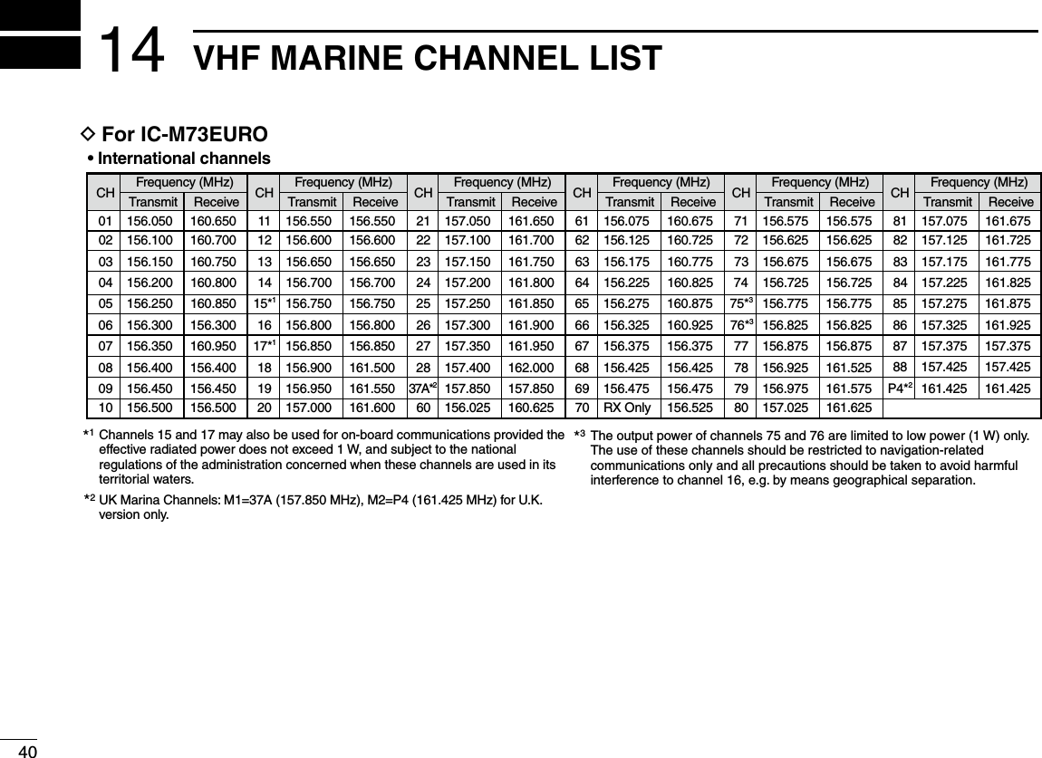 40VHF MARINE CHANNEL LIST14CH Frequency (MHz) CH Frequency (MHz) CH Frequency (MHz) CH Frequency (MHz) CH Frequency (MHz) CH Frequency (MHz)Transmit Receive Transmit Receive Transmit Receive Transmit Receive Transmit Receive Transmit Receive01 156.050 160.650 11 156.550 156.550 21 157.050 161.650 61 156.075 160.675 71 156.575 156.575 81 157.075 161.67502 156.100 160.700 12 156.600 156.600 22 157.100 161.700 62 156.125 160.725 72 156.625 156.625 82 157.125 161.72503 156.150 160.750 13 156.650 156.650 23 157.150 161.750 63 156.175 160.775 73 156.675 156.675 83 157.175 161.77504 156.200 160.800 14 156.700 156.700 24 157.200 161.800 64 156.225 160.825 74 156.725 156.725 84 157.225 161.82505 156.250 160.850 15*1156.750 156.750 25 157.250 161.850 65 156.275 160.875 75*3156.775 156.775 85 157.275 161.87506 156.300 156.300 16 156.800 156.800 26 157.300 161.900 66 156.325 160.925 76*3156.825 156.825 86 157.325 161.92507 156.350 160.950 17*1156.850 156.850 27 157.350 161.950 67 156.375 156.375 77 156.875 156.875 87 157.375 157.375P4*2161.425 161.42588 157.425 157.42508 156.400 156.400 18 156.900 161.500 28 157.400 162.000 6869156.425 156.425 78 156.925 161.52509 156.450 156.450 19 156.950 161.550 37A*2157.850 157.850 156.475 156.475 79 156.975 161.57510 156.500 156.500 20 157.000 161.600 60 156.025 160.625 70 RX Only 156.525 80 157.025 161.625  *1*3Channels 15 and 17 may also be used for on-board communications provided theeffective radiated power does not exceed 1 W, and subject to the nationalregulations of the administration concerned when these channels are used in itsterritorial waters. The output power of channels 75 and 76 are limited to low power (1 W) only. The use of these channels should be restricted to navigation-relatedcommunications only and all precautions should be taken to avoid harmfulinterference to channel 16, e.g. by means geographical separation.UK Marina Channels: M1=37A (157.850 MHz), M2=P4 (161.425 MHz) for U.K. version only. *2 D&amp;OR)#-%52/