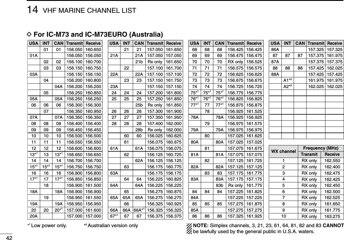 4214 VHF MARINE CHANNEL LISTNOTE: Simplex channels, 3, 21, 23, 61, 64, 81, 82 and 83 CANNOTbe lawfully used by the general public in U.S.A. waters.*1 Low power only. *2 Australian version only03 156.150 160.7500303A 156.150 156.150156.200 160.8000402 156.100 160.7000204A 156.200 156.200156.250 160.8500505A 05A 156.250 156.25006 06 156.300 156.30006156.350 160.9500707A 07A 156.350 156.35008 08 156.400 156.4000809 09 156.450 156.4500910 10 156.500 156.5001011 11 156.550 156.5501112 12 156.600 156.6001213*113*1156.650 156.6501314 14156.700 156.7001415*115*1156.750 156.75015*116 16156.800 156.8001617*117*1156.850 156.85017156.900 161.5001818A 18A156.900 156.900156.950 161.5501919A 19A 156.950 156.95020 20*1157.000 161.6002020A 157.000 157.00001A 156.050 156.050USA01156.050 160.65001CANTransmit ReceiveINT157.100 161.7002222A 22A 157.100 157.10023 157.150 161.7502321b Rx only 161.65023A 157.150 157.15024 24 157.200 161.8002425 25 157.250 161.8502525b Rx only 161.85026 26 157.300 161.9002627 27 157.350 161.9502728 28 157.400 162.0002828b Rx only 162.00060 156.025 160.62560156.075 160.6756161A 61A 156.075 156.075156.125 160.7256262A 156.125 156.125156.175 160.7756363A 156.175 156.17564 156.225 160.8256464A 64A 156.225 156.225156.275 160.8756565A 65A 156.275 156.27565A156.325 160.9256666A 66A*1156.325 156.32566A67*167 156.375 156.3756721A 21A 157.050 157.050USA21 157.050 161.65021CANTransmit ReceiveINT71 71 156.575 156.5757172 72 156.625 156.6257273 73 156.675 156.6757370 70 RX only 156.5257074 74 156.725 156.7257475*175*1156.775 156.77575*176*176*1156.825 156.82576*177*177*1156.875 156.87577156.925 161.5257878A 78A 156.925 156.925156.975 161.5757979A 79A 156.975 156.975157.025 161.6258080A 80A 157.025 157.025157.075 161.6758181A 81A 157.075 157.075157.125 161.7258282A 82A 157.125 157.12583 157.175 161.7758383A 83A 157.175 157.17583b Rx only 161.77584 84 157.225 161.8258484A 157.225 157.22585 85 157.275 161.8758585A 157.275 157.27586 86 157.325 161.9258669 69 156.475 156.4756968USA68 156.425 156.42568CANTransmit ReceiveINT88 88 157.425 162.0258888A 157.425 157.425             161.975  161.975A1*287A 157.375 157.375162.025             162.025A2*287 87 157.375 161.9758786AUSA157.325 157.325CANTransmit ReceiveINTFrequency (MHz)RX only 162.425RX only 162.450RX only 162.500RX only 162.475RX only 162.525RX only 161.650RX only 161.775RX only 163.275RX only 162.400RX only 162.550Transmit ReceiveWX channel45637891021 D&amp;OR)#-AND)#-%52/!USTRALIA