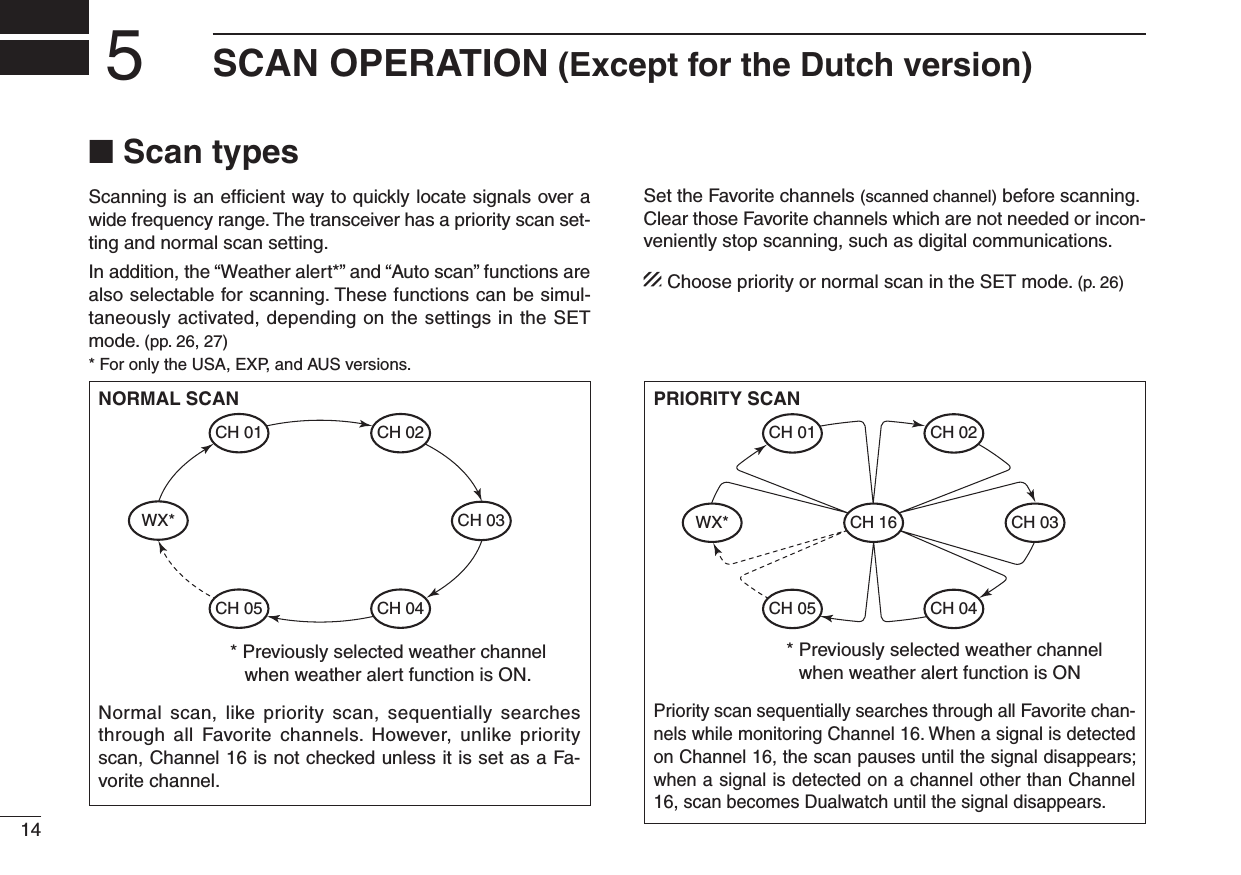 14SCAN OPERATION%XCEPTFORTHE$UTCHVERSION5N Scan typesScanning is an efﬁcient way to quickly locate signals over a wide frequency range. The transceiver has a priority scan set-ting and normal scan setting.In addition, the “Weather alert*” and “Auto scan” functions are also selectable for scanning. These functions can be simul-taneously activated, depending on the settings in the SET mode. (pp. 26, 27)* For only the USA, EXP, and AUS versions.Set the Favorite channels (scanned channel) before scanning. Clear those Favorite channels which are not needed or incon-veniently stop scanning, such as digital communications.Choose priority or normal scan in the SET mode. (p. 26)NORMAL SCANCH 01 CH 02WX*CH 05 CH 04CH 03* Previously selected weather channel when weather alert function is ON.Normal scan, like priority scan, sequentially searches through all Favorite channels. However, unlike priority scan, Channel 16 is not checked unless it is set as a Fa-vorite channel.PRIORITY SCANWX*CH 01CH 16CH 02CH 05 CH 04CH 03* Previously selected weather channel when weather alert function is ONPriority scan sequentially searches through all Favorite chan-nels while monitoring Channel 16. When a signal is detected on Channel 16, the scan pauses until the signal disappears; when a signal is detected on a channel other than Channel 16, scan becomes Dualwatch until the signal disappears.