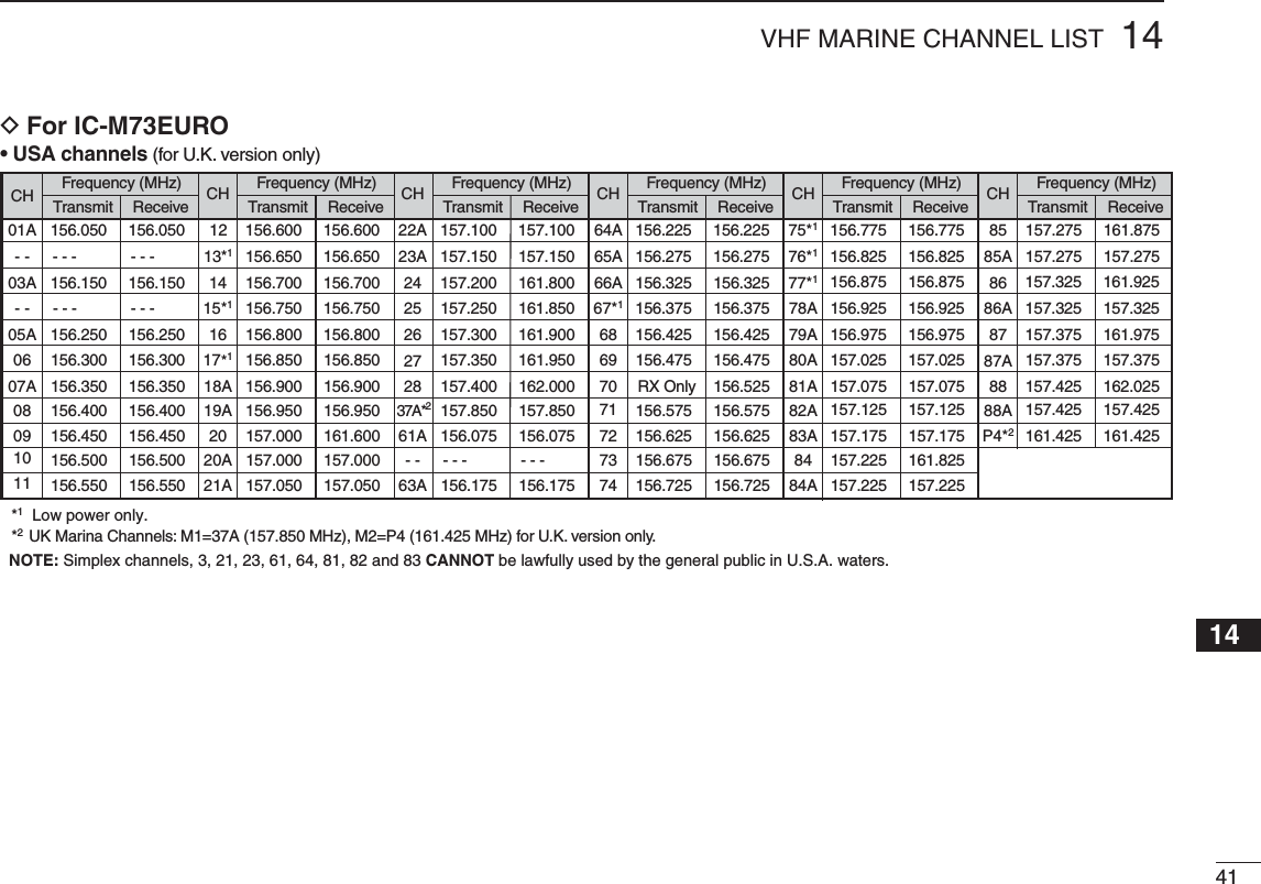 4114VHF MARINE CHANNEL LIST245789NOTE: Simplex channels, 3, 21, 23, 61, 64, 81, 82 and 83 CANNOT be lawfully used by the general public in U.S.A. waters.*1  Low power only. *2  UK Marina Channels: M1=37A (157.850 MHz), M2=P4 (161.425 MHz) for U.K. version only.hannels(for U.K. version only)Frequency (MHz) Frequency (MHz) Frequency (MHz) Frequency (MHz) Frequency (MHz) Frequency (MHz)Transmit Receive Transmit Receive Transmit Receive Transmit Receive Transmit Receive Transmit Receive156.050 156.050 156.600 156.600 157.100 157.100 156.225 156.225 156.775 156.775156.825 156.825156.875 156.875 157.325 161.925- - - - - - 156.650 156.650 157.150 157.150 156.275 156.275156.925 156.925 157.325 157.325156.150 156.150 156.700 156.700 157.200 161.800 156.325 156.325156.975 156.975 157.375 161.975- - - - - - 156.750 156.750 157.250 161.850 156.375 156.375157.025 157.025 157.375 157.375156.250 156.250 156.800 156.800 157.300 161.900 156.425 156.425157.075 157.075 157.425 162.025156.300 156.300 156.850 156.850 157.350 161.950 156.475 156.475157.125 157.125 157.425 157.425161.425 161.425156.350 156.350 156.900 156.900 157.400 162.000 RX Only 156.525157.175 157.175156.400 156.400 156.950 156.950 157.850 157.850 156.575 156.575157.225 161.825156.450 156.450 157.000 161.600 156.075 156.075 156.625 156.625157.225 157.225156.500 156.500 157.000 157.000 - - - - - - 156.675 156.675156.550 156.550 157.050 157.050 156.175 156.175 156.725 156.725157.275 161.875157.275 157.2751213*120A21A2019A18A17*11615*114CH22A23A- -63A61A37A*22827262524CH64A65A7374727170696867*166ACH75*176*18484A83A82A81A80A79A78A77*1CH8585AP4*288A8887A8786A86CH01A- -1011090807A0605A- -03ACH&amp;OR)#-%52/ D