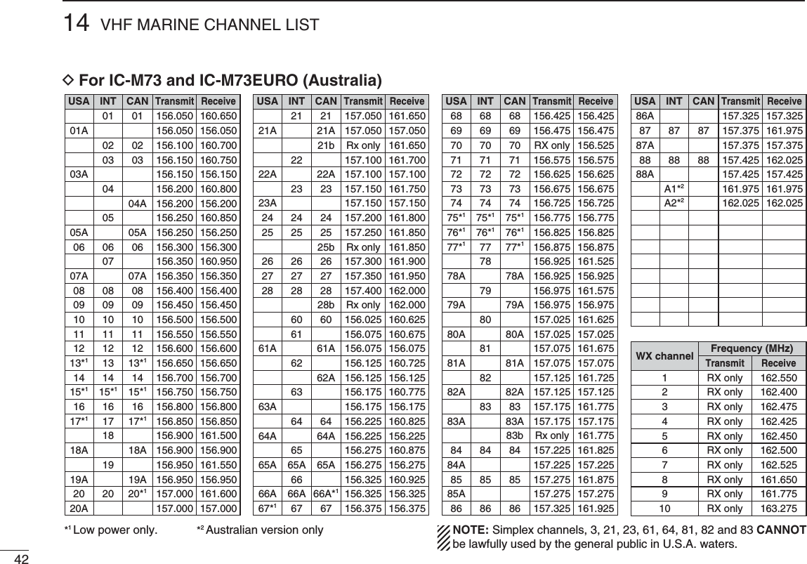 4214 VHF MARINE CHANNEL LISTNOTE: Simplex channels, 3, 21, 23, 61, 64, 81, 82 and 83 CANNOTbe lawfully used by the general public in U.S.A. waters.*1 Low power only. *2 Australian version only03 156.150 160.7500303A 156.150 156.150156.200 160.8000402 156.100 160.7000204A 156.200 156.200156.250 160.8500505A 05A 156.250 156.25006 06 156.300 156.30006156.350 160.9500707A 07A 156.350 156.35008 08 156.400 156.4000809 09 156.450 156.4500910 10 156.500 156.5001011 11 156.550 156.5501112 12 156.600 156.6001213*113*1156.650 156.6501314 14156.700 156.7001415*115*1156.750 156.75015*116 16156.800 156.8001617*117*1156.850 156.85017156.900 161.5001818A 18A156.900 156.900156.950 161.5501919A 19A 156.950 156.95020 20*1157.000 161.6002020A 157.000 157.00001A 156.050 156.050USA01156.050 160.65001CANTransmit ReceiveINT157.100 161.7002222A 22A 157.100 157.10023 157.150 161.7502321b Rx only 161.65023A 157.150 157.15024 24 157.200 161.8002425 25 157.250 161.8502525b Rx only 161.85026 26 157.300 161.9002627 27 157.350 161.9502728 28 157.400 162.0002828b Rx only 162.00060 156.025 160.62560156.075 160.6756161A 61A 156.075 156.075156.125 160.7256262A 156.125 156.125156.175 160.7756363A 156.175 156.17564 156.225 160.8256464A 64A 156.225 156.225156.275 160.8756565A 65A 156.275 156.27565A156.325 160.9256666A 66A*1156.325 156.32566A67*167 156.375 156.3756721A 21A 157.050 157.050USA21 157.050 161.65021CANTransmit ReceiveINT71 71 156.575 156.5757172 72 156.625 156.6257273 73 156.675 156.6757370 70 RX only 156.5257074 74 156.725 156.7257475*175*1156.775 156.77575*176*176*1156.825 156.82576*177*177*1156.875 156.87577156.925 161.5257878A 78A 156.925 156.925156.975 161.5757979A 79A 156.975 156.975157.025 161.6258080A 80A 157.025 157.025157.075 161.6758181A 81A 157.075 157.075157.125 161.7258282A 82A 157.125 157.12583 157.175 161.7758383A 83A 157.175 157.17583b Rx only 161.77584 84 157.225 161.8258484A 157.225 157.22585 85 157.275 161.8758585A 157.275 157.27586 86 157.325 161.9258669 69 156.475 156.4756968USA68 156.425 156.42568CANTransmit ReceiveINT88 88 157.425 162.0258888A 157.425 157.425             161.975  161.975A1*287A 157.375 157.375162.025             162.025A2*287 87 157.375 161.9758786AUSA157.325 157.325CANTransmit ReceiveINTFrequency (MHz)RX only 162.425RX only 162.450RX only 162.500RX only 162.475RX only 162.525RX only 161.650RX only 161.775RX only 163.275RX only 162.400RX only 162.550Transmit ReceiveWX channel45637891021 D&amp;OR)#-AND)#-%52/!USTRALIA