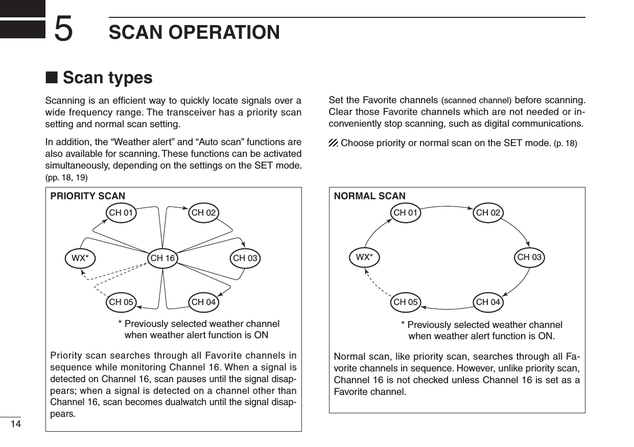 14SCAN OPERATION5■ Scan typesScanning is an efﬁcient way to quickly locate signals over a wide frequency range. The transceiver has a priority scan setting and normal scan setting.In addition, the “Weather alert” and “Auto scan” functions are also available for scanning. These functions can be activated simultaneously, depending on the settings on the SET mode. (pp. 18, 19)Set the Favorite channels (scanned channel) before scanning. Clear those Favorite channels which are not needed or in-conveniently stop scanning, such as digital communications.Choose priority or normal scan on the SET mode. (p. 18)PRIORITY SCANWX*CH 01CH 16CH 02CH 05 CH 04CH 03* Previously selected weather channel when weather alert function is ONPriority scan searches through all Favorite channels in sequence while monitoring Channel 16. When a signal is detected on Channel 16, scan pauses until the signal disap-pears; when a signal is detected on a channel other than Channel 16, scan becomes dualwatch until the signal disap-pears.NORMAL SCANCH 01 CH 02WX*CH 05 CH 04CH 03* Previously selected weather channel when weather alert function is ON.Normal scan, like priority scan, searches through all Fa-vorite channels in sequence. However, unlike priority scan, Channel 16 is not checked unless Channel 16 is set as a Favorite channel.