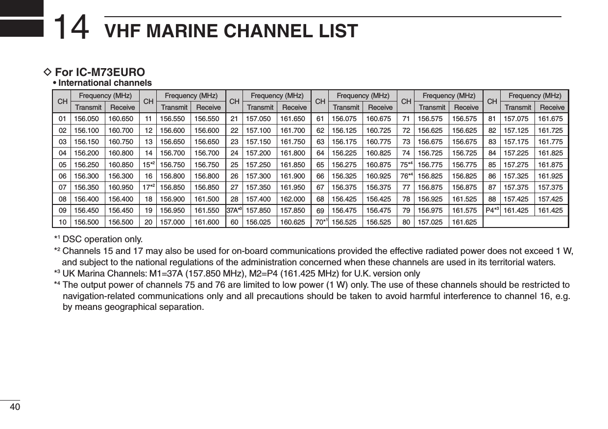 40VHF MARINE CHANNEL LIST14CH Frequency (MHz) CH Frequency (MHz) CH Frequency (MHz) CH Frequency (MHz) CH Frequency (MHz) CH Frequency (MHz)Transmit ReceiveTransmit ReceiveTransmit ReceiveTransmit ReceiveTransmit ReceiveTransmit Receive01 156.050 160.650 11 156.550 156.550 21 157.050 161.650 61 156.075 160.675 71 156.575 156.575 81 157.075 161.67502 156.100 160.700 12 156.600 156.600 22 157.100 161.700 62 156.125 160.725 72 156.625 156.625 82 157.125 161.72503 156.150 160.750 13 156.650 156.650 23 157.150 161.750 63 156.175 160.775 73 156.675 156.675 83 157.175 161.77504 156.200 160.800 14 156.700 156.700 24 157.200 161.800 64 156.225 160.825 74 156.725 156.725 84 157.225 161.82505 156.250 160.850 15*2156.750 156.750 25 157.250 161.850 65 156.275 160.875 75*4156.775 156.775 85 157.275 161.87506 156.300 156.300 16 156.800 156.800 26 157.300 161.900 66 156.325 160.925 76*4156.825 156.825 86 157.325 161.92507 156.350 160.950 17*2156.850 156.850 27 157.350 161.950 67 156.375 156.375 77 156.875 156.875 87 157.375 157.375P4*3161.425 161.42588 157.425 157.42508 156.400 156.400 18 156.900 161.500 28 157.400 162.000 6869156.425 156.425 78 156.925 161.52509 156.450 156.450 19 156.950 161.550 37A*3157.850 157.850 156.475 156.475 79 156.975 161.57510 156.500 156.500 20 157.000 161.600 60 156.025 160.625 70*1156.525 156.525 80 157.025 161.625*1  DSC operation only.*3  UK Marina Channels: M1=37A (157.850 MHz), M2=P4 (161.425 MHz) for U.K. version only*2  Channels 15 and 17 may also be used for on-board communications provided the effective radiated power does not exceed 1 W, and subject to the national regulations of the administration concerned when these channels are used in its territorial waters. *4  The output power of channels 75 and 76 are limited to low power (1 W) only. The use of these channels should be restricted to navigation-related communications only and all precautions should be taken to avoid harmful interference to channel 16, e.g. by means geographical separation.For IC-M73EURO D