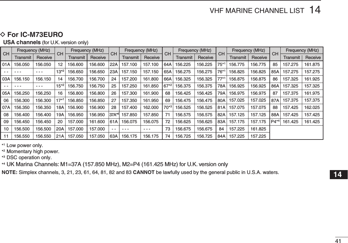 4114VHF MARINE CHANNEL LIST12345678910111213141516 USA channels (for U.K. version only)Frequency (MHz) Frequency (MHz) Frequency (MHz) Frequency (MHz) Frequency (MHz) Frequency (MHz)Transmit ReceiveTransmit ReceiveTransmit ReceiveTransmit ReceiveTransmit ReceiveTransmit Receive156.050 156.050 156.600 156.600 157.100 157.100 156.225 156.225 156.775 156.775156.825 156.825156.875 156.875 157.325 161.925- - -- - - 156.650 156.650 157.150 157.150 156.275 156.275156.925 156.925 157.325 157.325156.150 156.150 156.700 156.700 157.200 161.800 156.325 156.325156.975 156.975 157.375 161.975- - -- - - 156.750 156.750 157.250 161.850 156.375 156.375157.025 157.025 157.375 157.375156.250 156.250 156.800 156.800 157.300 161.900 156.425 156.425157.075 157.075 157.425 162.025156.300 156.300 156.850 156.850 157.350 161.950 156.475 156.475157.125 157.125 157.425 157.425161.425 161.425156.350 156.350 156.900 156.900 157.400 162.000 156.525 156.525157.175 157.175156.400 156.400 156.950 156.950 157.850 157.850 156.575 156.575157.225 161.825156.450 156.450 157.000 161.600 156.075 156.075 156.625 156.625157.225 157.225156.500 156.500 157.000 157.000 - - -- - -156.675 156.675156.550 156.550 157.050 157.050 156.175 156.175 156.725 156.725157.275 161.875157.275 157.2751213*220A21A2019A18A17*11615*214CH22A23A- -63A61A37A*42827262524CH64A65A7374727170*3696867*266ACH75*176*18484A83A82A81A80A79A78A77*1CH8585AP4*488A8887A8786A86CH01A- -1011090807A0605A- -03ACHNOTE: Simplex channels, 3, 21, 23, 61, 64, 81, 82 and 83 CANNOT be lawfully used by the general public in U.S.A. waters.*1  Low power only.*2  Momentary high power.*3  DSC operation only.*4  UK Marina Channels: M1=37A (157.850 MHz), M2=P4 (161.425 MHz) for U.K. version onlyFor IC-M73EURO D