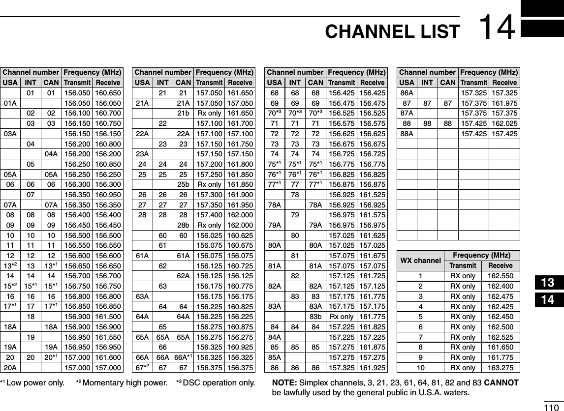 11014CHANNEL LIST12345678910111213141516NOTE: Simplex channels, 3, 21, 23, 61, 64, 81, 82 and 83 CANNOTbe lawfully used by the general public in U.S.A. waters.*1 Low power only. *2 Momentary high power. *3 DSC operation only.Channel number Frequency (MHz)03 156.150 160.7500303A 156.150 156.150156.200 160.8000402 156.100 160.7000204A 156.200 156.200156.250 160.8500505A 05A 156.250 156.25006 06 156.300 156.30006156.350 160.9500707A 07A 156.350 156.35008 08 156.400 156.4000809 09 156.450 156.4500910 10 156.500 156.5001011 11 156.550 156.5501112 12 156.600 156.6001213*213*1156.650 156.6501314 14156.700 156.7001415*215*1156.750 156.75015*116 16156.800 156.8001617*117*1156.850 156.85017156.900 161.5001818A 18A156.900 156.900156.950 161.5501919A 19A 156.950 156.95020 20*1157.000 161.6002020A 157.000 157.00001A 156.050 156.050USA01156.050 160.65001CANTransmit ReceiveINTChannel number Frequency (MHz)157.100 161.7002222A 22A 157.100 157.10023 157.150 161.7502321b Rx only 161.65023A 157.150 157.15024 24 157.200 161.8002425 25 157.250 161.8502525b Rx only 161.85026 26 157.300 161.9002627 27 157.350 161.9502728 28 157.400 162.0002828b Rx only 162.00060 156.025 160.62560156.075 160.6756161A 61A 156.075 156.075156.125 160.7256262A 156.125 156.125156.175 160.7756363A 156.175 156.17564 156.225 160.8256464A 64A 156.225 156.225156.275 160.8756565A 65A 156.275 156.27565A156.325 160.9256666A 66A*1156.325 156.32566A67*267 156.375 156.3756721A 21A 157.050 157.050USA21 157.050 161.65021CANTransmit ReceiveINTChannel number Frequency (MHz)71 71 156.575 156.5757172 72 156.625 156.6257273 73 156.675 156.6757370*370*3156.525 156.52570*374 74 156.725 156.7257475*175*1156.775 156.77575*176*176*1156.825 156.82576*177*177*1156.875 156.87577156.925 161.5257878A 78A 156.925 156.925156.975 161.5757979A 79A 156.975 156.975157.025 161.6258080A 80A 157.025 157.025157.075 161.6758181A 81A 157.075 157.075157.125 161.7258282A 82A 157.125 157.12583 157.175 161.7758383A 83A 157.175 157.17583b Rx only 161.77584 84 157.225 161.8258484A 157.225 157.22585 85 157.275 161.8758585A 157.275 157.27586 86 157.325 161.9258669 69 156.475 156.4756968USA68 156.425 156.42568CANTransmit ReceiveINTChannel number Frequency (MHz)88 88 157.425 162.0258888A 157.425 157.42587A 157.375 157.37587 87 157.375 161.9758786AUSA157.325 157.325CANTransmit ReceiveINTFrequency (MHz)RX only 162.425RX only 162.450RX only 162.500RX only 162.475RX only 162.525RX only 161.650RX only 161.775RX only 163.275RX only 162.400RX only 162.550Transmit ReceiveWX channel45637891021