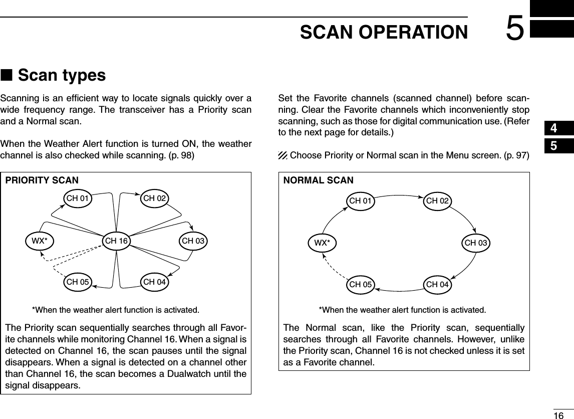 165SCAN OPERATION12345678910111213141516Scan types NScanning is an efﬁcient way to locate signals quickly over a wide frequency range. The transceiver has a Priority scan and a Normal scan.When the Weather Alert function is turned ON, the weather channel is also checked while scanning. (p. 98)Set the Favorite channels (scanned channel) before scan-ning. Clear the Favorite channels which inconveniently stop scanning, such as those for digital communication use. (Refer to the next page for details.)Choose Priority or Normal scan in the Menu screen. (p. 97)PRIORITY SCANThe Priority scan sequentially searches through all Favor-ite channels while monitoring Channel 16. When a signal is detected on Channel 16, the scan pauses until the signal disappears. When a signal is detected on a channel other than Channel 16, the scan becomes a Dualwatch until the signal disappears.NORMAL SCANThe Normal scan, like the Priority scan, sequentially searches through all Favorite channels. However, unlike the Priority scan, Channel 16 is not checked unless it is set as a Favorite channel.WX*CH 01CH 16CH 02CH 05 CH 04CH 03*When the weather alert function is activated.CH 01 CH 02WX*CH 05 CH 04CH 03*When the weather alert function is activated.