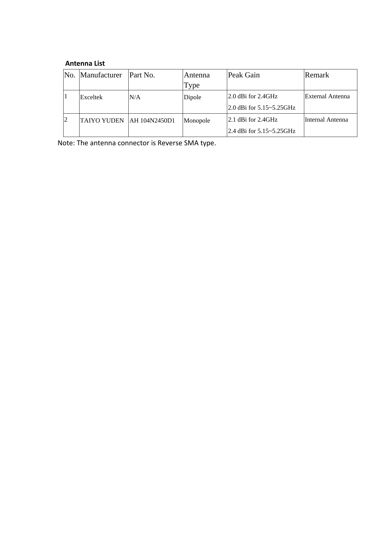 AntennaList No. Manufacturer  Part No.  Antenna Type Peak Gain  Remark 1  Exceltek N/A  Dipole 2.0 dBi for 2.4GHz 2.0 dBi for 5.15~5.25GHz External Antenna 2  TAIYO YUDEN  AH 104N2450D1  Monopole  2.1 dBi for 2.4GHz 2.4 dBi for 5.15~5.25GHz Internal Antenna Note:TheantennaconnectorisReverseSMAtype. 
