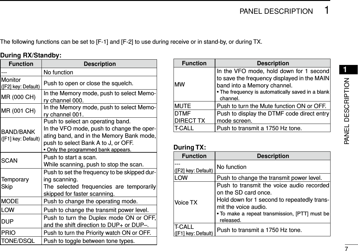 New200171PANEL DESCRIPTIONNew20011PANEL DESCRIPTIONThe following functions can be set to [F-1] and [F-2] to use during receive or in stand-by, or during TX.During RX/Standby: Function Description--- No functionMonitor([F2] key: Default)Push to open or close the squelch.MR (000 CH) In the Memory mode, push to select Memo-ry channel 000.MR (001 CH) In the Memory mode, push to select Memo-ry channel 001.BAND/BANK([F1] key: Default)Push to select an operating band.In the VFO mode, push to change the oper-ating band, and in the Memory Bank mode, push to select Bank A to J, or OFF.•Onlytheprogrammedbankappears.SCAN Push to start a scan.While scanning, push to stop the scan.Temporary SkipPush to set the frequency to be skipped dur-ing scanning.The  selected  frequencies  are  temporarily skipped for faster scanning.MODE Push to change the operating mode.LOW Push to change the transmit power level.DUP Push to turn the Duplex mode ON or OFF, and the shift direction to DUP+ or DUP–.PRIOPush to turn the Priority watch ON or OFF.TONE/DSQL Push to toggle between tone types.Function DescriptionMWIn the VFO mode, hold down for 1 second to save the frequency displayed in the MAIN band into a Memory channel.•Thefrequencyisautomaticallysavedinablankchannel.MUTE Push to turn the Mute function ON or OFF.DTMF DIRECT TX Push to display the DTMF code direct entry mode screen.T-CALL Push to transmit a 1750 Hz tone.During TX: Function Description---([F2] key: Default)No functionLOW Push to change the transmit power level.Voice TXPush to transmit the voice audio recorded on the SD card once.Hold down for 1 second to repeatedly trans-mit the voice audio.•Tomakearepeattransmission,[PTT]mustbereleased.T-CALL([F1] key: Default)Push to transmit a 1750 Hz tone.