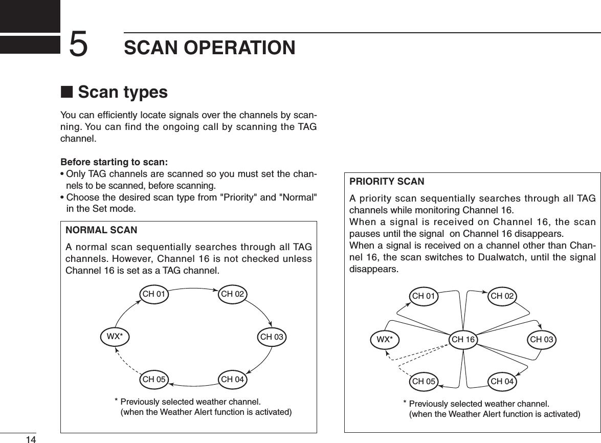 14SCAN OPERATION5N Scan typesYou can efﬁciently locate signals over the channels by scan-ning. You can find the ongoing call by scanning the TAG channel.Before starting to scan:s/NLY4 !&apos; CHANNELSARESCANNEDSOYOUMUSTSETTHECHAN-nels to be scanned, before scanning.s#HOOSETHEDESIREDSCANTYPEFROM0RIORITYAND.ORMALin the Set mode.PRIORITY SCANA priority scan sequentially searches through all TAG channels while monitoring Channel 16.When a signal is received on Channel 16, the scan pauses until the signal  on Channel 16 disappears.When a signal is received on a channel other than Chan-nel 16, the scan switches to Dualwatch, until the signal disappears.NORMAL SCANA normal scan sequentially searches through all TAG channels. However, Channel 16 is not checked unless Channel 16 is set as a TAG channel.WX*CH 01CH 16CH 02CH 05 CH 04CH 03Previously selected weather channel.(when the Weather Alert function is activated)*CH 01 CH 02WX*CH 05 CH 04CH 03Previously selected weather channel.(when the Weather Alert function is activated)*
