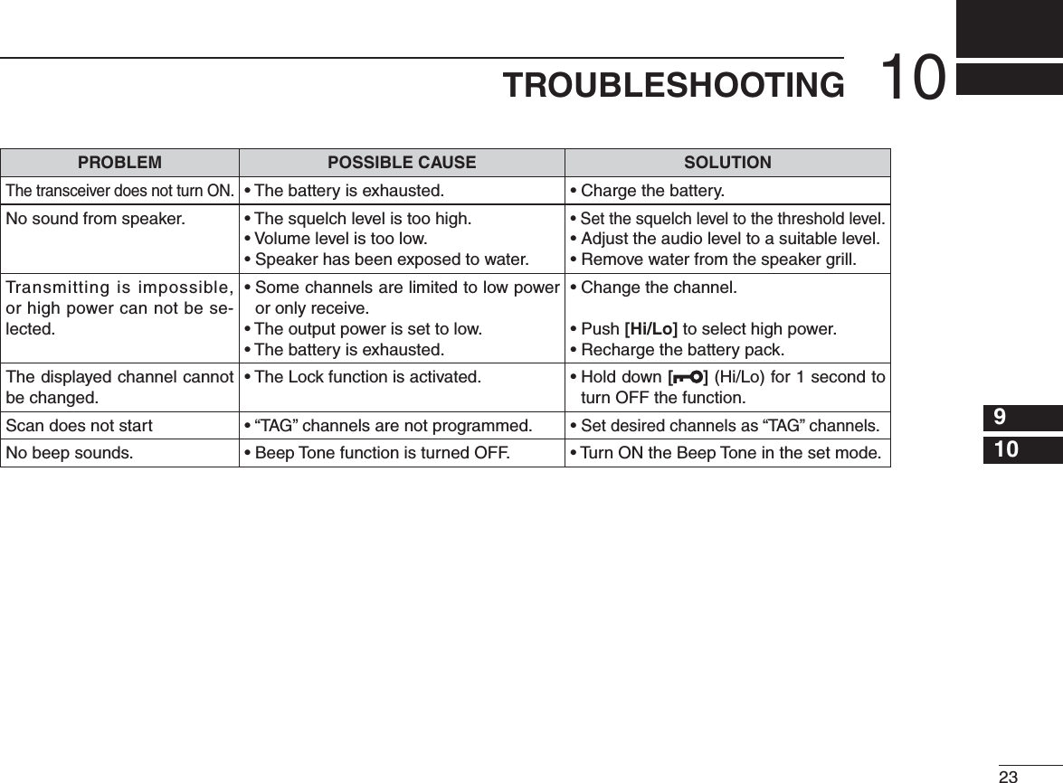 2310TROUBLESHOOTING12345678910111213141516PROBLEM POSSIBLE CAUSE SOLUTIONThe transceiver does not turn ON.s4 HEBATTERYISEXHAUSTED s#HARGETHEBATTERYNo sound from speaker. s4 HESQUELCHLEVELISTOOHIGHs6 OLUMELEVELISTOOLOWs3PEAKERHASBEENEXPOSEDTOWATERs3ETTHEsquelch level to the threshold level.s!DJUSTTHEAUDIOLEVELTOASUITABLELEVELs2EMOVEWATERFROMTHESPEAKERGRILLTransmitting is impossible, or high power can not be se-lected.s3OMECHANNELSARELIMITEDTOLOWPOWERor only receive.s4 HEOUTPUTPOWERISSETTOLOWs4 HEBATTERYISEXHAUSTEDs#HANGETHECHANNELs0USH[Hi/Lo] to select high power.s2ECHARGETHEBATTERYPACKThe displayed channel cannot be changed.s4 HE,OCKFUNCTIONISACTIVATED s(OLDDOWN[] (Hi/Lo) for 1 second to turn OFF the function.Scan does not start sh4 !&apos; vCHANNELSARENOTPROGRAMMED sSet desired channels as “TAG” channels.No beep sounds. s&quot;EEP4 ONEFUNCTIONISTURNED/&amp;&amp; s4 URN/.THE&quot;EEP4 ONEINTHESETMODE