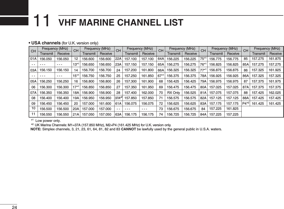 24VHF MARINE CHANNEL LIST11NOTE: Simplex channels, 3, 21, 23, 61, 64, 81, 82 and 83 CANNOT be lawfully used by the general public in U.S.A. waters.*1  Low power only. *2  UK Marina Channels: M1=37A (157.850 MHz), M2=P4 (161.425 MHz) for U.K. version only. hannels(for U.K. version only)Frequency (MHz) Frequency (MHz) Frequency (MHz) Frequency (MHz) Frequency (MHz) Frequency (MHz)Transmit Receive Transmit Receive Transmit Receive Transmit Receive Transmit Receive Transmit Receive156.050 156.050 156.600 156.600 157.100 157.100 156.225 156.225 156.775 156.775156.825 156.825156.875 156.875 157.325 161.925- - - - - - 156.650 156.650 157.150 157.150 156.275 156.275156.925 156.925 157.325 157.325156.150 156.150 156.700 156.700 157.200 161.800 156.325 156.325156.975 156.975 157.375 161.975- - - - - - 156.750 156.750 157.250 161.850 156.375 156.375157.025 157.025 157.375 157.375156.250 156.250 156.800 156.800 157.300 161.900 156.425 156.425157.075 157.075 157.425 162.025156.300 156.300 156.850 156.850 157.350 161.950 156.475 156.475157.125 157.125 157.425 157.425161.425 161.425156.350 156.350 156.900 156.900 157.400 162.000 RX Only 156.525157.175 157.175156.400 156.400 156.950 156.950 157.850 157.850 156.575 156.575157.225 161.825156.450 156.450 157.000 161.600 156.075 156.075 156.625 156.625157.225 157.225156.500 156.500 157.000 157.000 - - - - - - 156.675 156.675156.550 156.550 157.050 157.050 156.175 156.175 156.725 156.725157.275 161.875157.275 157.2751213*120A21A2019A18A17*11615*114CH22A23A- -63A61A37A*22827262524CH64A65A7374727170696867*166ACH75*176*18484A83A82A81A80A79A78A77*1CH8585AP4*288A8887A8786A86CH01A- -1011090807A0605A- -03ACH