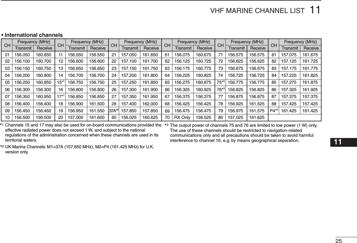 2511VHF MARINE CHANNEL LIST12345678910111213141516CH Frequency (MHz) CH Frequency (MHz) CH Frequency (MHz) CH Frequency (MHz) CH Frequency (MHz) CH Frequency (MHz)Transmit Receive Transmit Receive Transmit Receive Transmit Receive Transmit Receive Transmit Receive01 156.050 160.650 11 156.550 156.550 21 157.050 161.650 61 156.075 160.675 71 156.575 156.575 81 157.075 161.67502 156.100 160.700 12 156.600 156.600 22 157.100 161.700 62 156.125 160.725 72 156.625 156.625 82 157.125 161.72503 156.150 160.750 13 156.650 156.650 23 157.150 161.750 63 156.175 160.775 73 156.675 156.675 83 157.175 161.77504 156.200 160.800 14 156.700 156.700 24 157.200 161.800 64 156.225 160.825 74 156.725 156.725 84 157.225 161.82505 156.250 160.850 15*1156.750 156.750 25 157.250 161.850 65 156.275 160.875 75*3156.775 156.775 85 157.275 161.87506 156.300 156.300 16 156.800 156.800 26 157.300 161.900 66 156.325 160.925 76*3156.825 156.825 86 157.325 161.92507 156.350 160.950 17*1156.850 156.850 27 157.350 161.950 67 156.375 156.375 77 156.875 156.875 87 157.375 157.375P4*2161.425 161.42588 157.425 157.42508 156.400 156.400 18 156.900 161.500 28 157.400 162.000 6869156.425 156.425 78 156.925 161.52509 156.450 156.450 19 156.950 161.550 37A*2157.850 157.850 156.475 156.475 79 156.975 161.57510 156.500 156.500 20 157.000 161.600 60 156.025 160.625 70 RX Only 156.525 80 157.025 161.625  *1*3Channels 15 and 17 may also be used for on-board communications provided theeffective radiated power does not exceed 1 W, and subject to the nationalregulations of the administration concerned when these channels are used in itsterritorial waters. The output power of channels 75 and 76 are limited to low power (1 W) only. The use of these channels should be restricted to navigation-relatedcommunications only and all precautions should be taken to avoid harmfulinterference to channel 16, e.g. by means geographical separation.UK Marina Channels: M1=37A (157.850 MHz), M2=P4 (161.425 MHz) for U.K. version only. *2