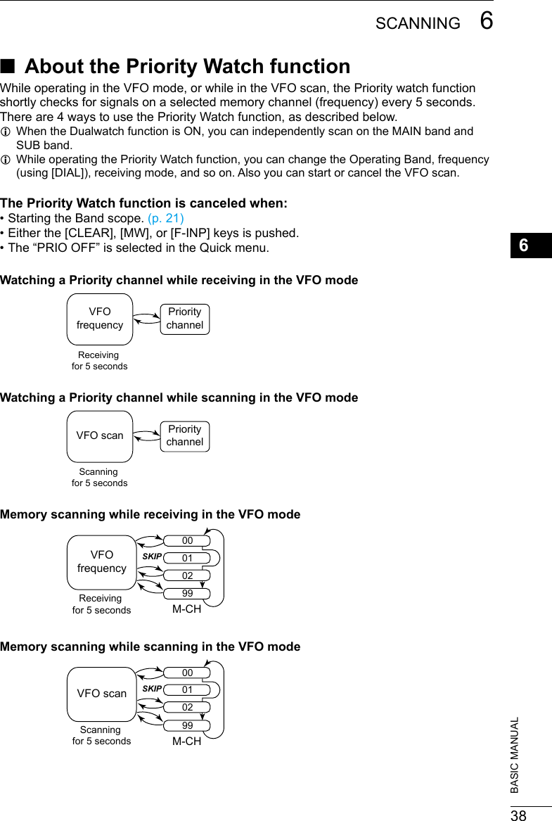 386SCANNING 6201802 201802BASIC MANUAL ■About the Priority Watch functionWhile operating in the VFO mode, or while in the VFO scan, the Priority watch function shortly checks for signals on a selected memory channel (frequency) every 5 seconds.There are 4 ways to use the Priority Watch function, as described below. LWhen the Dualwatch function is ON, you can independently scan on the MAIN band and SUB band. LWhile operating the Priority Watch function, you can change the Operating Band, frequency (using [DIAL]), receiving mode, and so on. Also you can start or cancel the VFO scan. The Priority Watch function is canceled when: • Starting the Band scope. (p. 21)  • Either the [CLEAR], [MW], or [F-INP] keys is pushed. • The “PRIO OFF” is selected in the Quick menu.Watching a Priority channel while receiving in the VFO modeWatching a Priority channel while scanning in the VFO modeMemory scanning while receiving in the VFO modeMemory scanning while scanning in the VFO modeVFOfrequencyPrioritychannelReceiving for 5 secondsPrioritychannelVFO scanScanning for 5 secondsVFOfrequencyReceiving for 5 secondsSKIP00010299M-CHVFO scanScanning for 5 secondsSKIP00010299M-CH