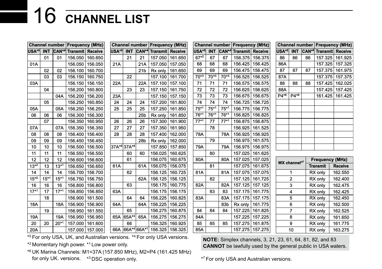 New2001New2001CHANNEL LIST16Channel number Frequency (MHz)03 156.150 160.7500303A 156.150 156.150156.200 160.8000402 156.100 160.7000204A 156.200 156.200156.250 160.8500505A 05A 156.250 156.25006 06 156.300 156.30006156.350 160.9500707A 07A 156.350 156.35008 08 156.400 156.4000809 09 156.450 156.4500910 10 156.500 156.5001011 11 156.550 156.5501112 12 156.600 156.6001213*213*1156.650 156.6501314 14156.700 156.7001415*215*1156.750 156.75015*116 16156.800 156.8001617*117*1156.850 156.85017156.900 161.5001818A 18A156.900 156.900156.950 161.5501919A 19A 156.950 156.95020 20*1157.000 161.6002020A 157.000 157.00001A 156.050 156.050USA*501156.050 160.65001CAN*4Transmit ReceiveINTChannel number Frequency (MHz)157.100 161.7002222A 22A 157.100 157.10023 157.150 161.7502321b Rx only 161.65023A 157.150 157.15024 24 157.200 161.8002425 25 157.250 161.8502525b Rx only 161.85026 26 157.300 161.9002627 27 157.350 161.9502728 28 157.400 162.0002828b Rx only 162.00060 156.025 160.62560156.075 160.6756161A 61A 156.075 156.075156.125 160.7256262A 156.125 156.125156.175 160.7756363A 156.175 156.17564 156.225 160.8256464A 64A 156.225 156.225156.275 160.8756565A 65A 156.275 156.27565A*4156.325 160.9256666A 66A*1156.325 156.32566A*467*267 156.375 156.3756721A 21A 157.050 157.050USA*521 157.050 161.65021CAN*4TransmitReceiveINTChannel number Frequency (MHz)71 71 156.575 156.5757172 72 156.625 156.6257273 73 156.675 156.6757370*370*3156.525 156.52570*374 74 156.725 156.7257475*175*1156.775 156.77575*176*176*1156.825 156.82576*177*177*1156.875 156.87577156.925 161.5257878A 78A 156.925 156.925156.975 161.5757979A 79A 156.975 156.975157.025 161.6258080A 80A 157.025 157.025157.075 161.6758181A 81A 157.075 157.075157.125 161.7258282A 82A 157.125 157.12583 157.175 161.7758383A 83A 157.175 157.17583b Rx only 161.77584 84 157.225 161.8258484A 157.225 157.22585 85 157.275 161.8758585A 157.275 157.27586 86 157.325 161.9258669 69 156.475 156.4756968USA*568 156.425 156.42568CAN*4TransmitReceiveINTChannel number Frequency (MHz)88 88 157.425 162.0258888A 157.425 157.42587A 157.375 157.37587 87 157.375 161.9758786AUSA*5157.325 157.325CAN*4TransmitReceiveINTFrequency (MHz)RX only 162.425RX only 162.450RX only 162.500RX only 162.475RX only 162.525RX only 161.650RX only 161.775RX only 163.275RX only 162.400RX only 162.550TransmitReceiveWX channel*74563789102137A*6157.850 157.85037A*6P4*6161.425 161.425P4*6*1 Low power only.*2 Momentary high power.*3 DSC operation only.*4 For only USA versions.*5 For only USA, UK, and Australian versions.*6  UK Marina Channels: M1=37A (157.850 MHz), M2=P4 (161.425 MHz) for only UK. versions. *7 For only USA and Australian versions.NOTE: Simplex channels, 3, 21, 23, 61, 64, 81, 82, and 83 CANNOT be lawfully used by the general public in USA waters.