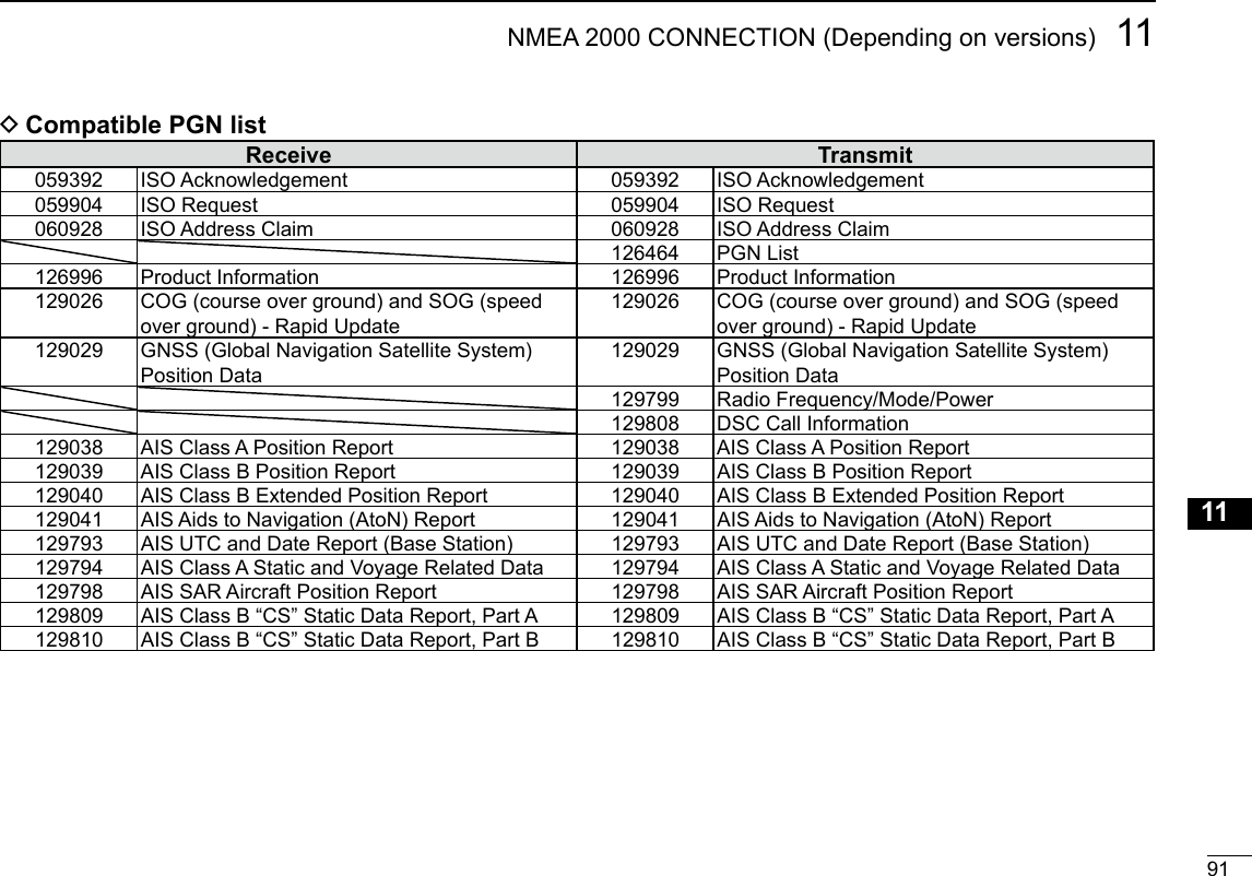 New20019111NMEA 2000 CONNECTION (Depending on versions)New200112345678910111213141516 DCompatible PGN listReceive Transmit059392 ISO Acknowledgement 059392 ISO Acknowledgement059904 ISO Request 059904 ISO Request060928 ISO Address Claim 060928 ISO Address Claim126464 PGN List126996 Product Information 126996 Product Information129026 COG (course over ground) and SOG (speed over ground) - Rapid Update129026 COG (course over ground) and SOG (speed over ground) - Rapid Update129029 GNSS (Global Navigation Satellite System) Position Data129029 GNSS (Global Navigation Satellite System) Position Data129799 Radio Frequency/Mode/Power129808 DSC Call Information129038 AIS Class A Position Report 129038 AIS Class A Position Report129039 AIS Class B Position Report 129039 AIS Class B Position Report129040 AIS Class B Extended Position Report 129040 AIS Class B Extended Position Report129041 AIS Aids to Navigation (AtoN) Report 129041 AIS Aids to Navigation (AtoN) Report129793 AIS UTC and Date Report (Base Station) 129793 AIS UTC and Date Report (Base Station)129794 AIS Class A Static and Voyage Related Data 129794 AIS Class A Static and Voyage Related Data129798 AIS SAR Aircraft Position Report 129798 AIS SAR Aircraft Position Report129809 AIS Class B “CS” Static Data Report, Part A 129809 AIS Class B “CS” Static Data Report, Part A129810 AIS Class B “CS” Static Data Report, Part B 129810 AIS Class B “CS” Static Data Report, Part B