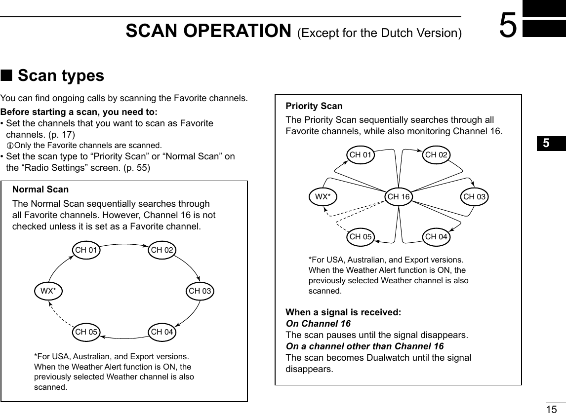 15New2001123456789101112131415165SCAN OPERATION (Except for the Dutch Version) ■Scan types You can nd ongoing calls by scanning the Favorite channels.Before starting a scan, you need to: •  Set the channels that you want to scan as Favorite channels. (p. 17)LOnly the Favorite channels are scanned. •  Set the scan type to “Priority Scan” or “Normal Scan” on the “Radio Settings” screen. (p. 55)WX*CH 01CH 16CH 02CH 05 CH 04CH 03Priority ScanThe Priority Scan sequentially searches through all Favorite channels, while also monitoring Channel 16. When a signal is received:On Channel 16The scan pauses until the signal disappears. On a channel other than Channel 16The scan becomes Dualwatch until the signal disappears.*For USA, Australian, and Export versions.When the Weather Alert function is ON, the previously selected Weather channel is also scanned.CH 01 CH 02WX*CH 05 CH 04CH 03Normal ScanThe Normal Scan sequentially searches through all Favorite channels. However, Channel 16 is not checked unless it is set as a Favorite channel.*For USA, Australian, and Export versions.When the Weather Alert function is ON, the previously selected Weather channel is also scanned.