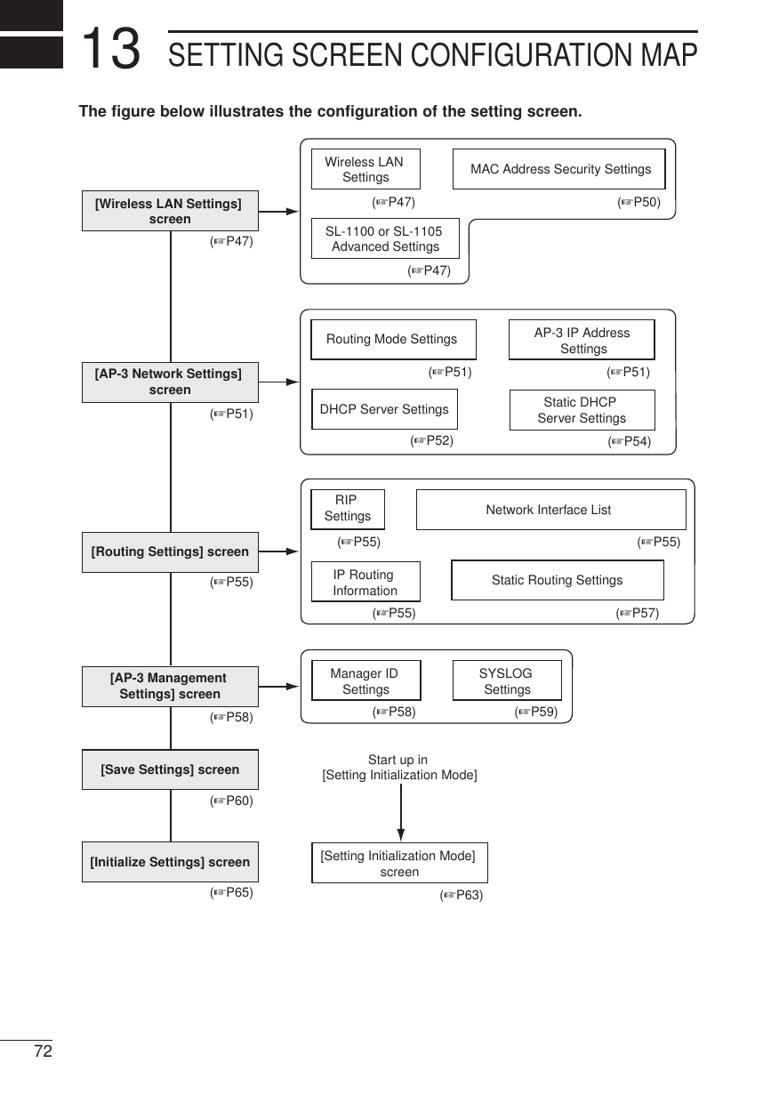 SETTING SCREEN CONFIGURATION MAP1372The figure below illustrates the configuration of the setting screen.[Wireless LAN Settings] screenWireless LAN Settings MAC Address Security SettingsStatic Routing SettingsNetwork Interface ListRouting Mode SettingsDHCP Server SettingsManager ID Settings SYSLOG SettingsAP-3 IP Address SettingsSL-1100 or SL-1105 Advanced Settings[AP-3 Network Settings] screen[Routing Settings] screen[AP-3 Management Settings] screenRIP SettingsIP Routing Information[Save Settings] screen[Initialize Settings] screen [Setting Initialization Mode] screen(☞P47)(☞P51)(☞P55)(☞P58)(☞P60)(☞P65)(☞P47)(☞P47)(☞P51)(☞P55)(☞P55)(☞P58) (☞P59)(☞P57)(☞P55)(☞P51)(☞P52)(☞P50)Start up in [Setting Initialization Mode](☞P63)Static DHCP Server Settings(☞P54)