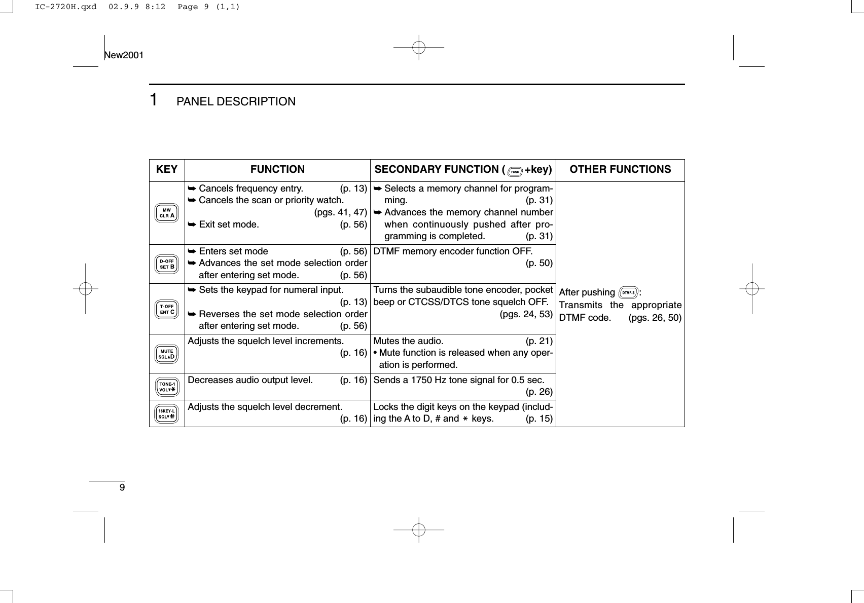 91PANEL DESCRIPTIONNew2001➥Cancels frequency entry. (p. 13)➥Cancels the scan or priority watch. (pgs. 41, 47)➥Exit set mode. (p. 56)➥Enters set mode  (p. 56)➥Advances the set mode selection orderafter entering set mode. (p. 56)➥Sets the keypad for numeral input.(p. 13)➥Reverses the set mode selection orderafter entering set mode.  (p. 56)Adjusts the squelch level increments.(p. 16)Decreases audio output level. (p. 16)Adjusts the squelch level decrement. (p. 16)➥Selects a memory channel for program-ming. (p. 31)➥Advances the memory channel numberwhen continuously pushed after pro-gramming is completed. (p. 31)DTMF memory encoder function OFF.(p. 50)Turns the subaudible tone encoder, pocketbeep or CTCSS/DTCS tone squelch OFF.(pgs. 24, 53)Mutes the audio. (p. 21)•Mute function is released when any oper-ation is performed.Sends a 1750 Hz tone signal for 0.5 sec.(p. 26)Locks the digit keys on the keypad (includ-ing the A to D, # and Mkeys. (p. 15)After pushing  :Transmits the appropriateDTMF code. (pgs. 26, 50)KEY FUNCTION SECONDARY FUNCTION ( +key) OTHER FUNCTIONSIC-2720H.qxd  02.9.9 8:12  Page 9 (1,1)