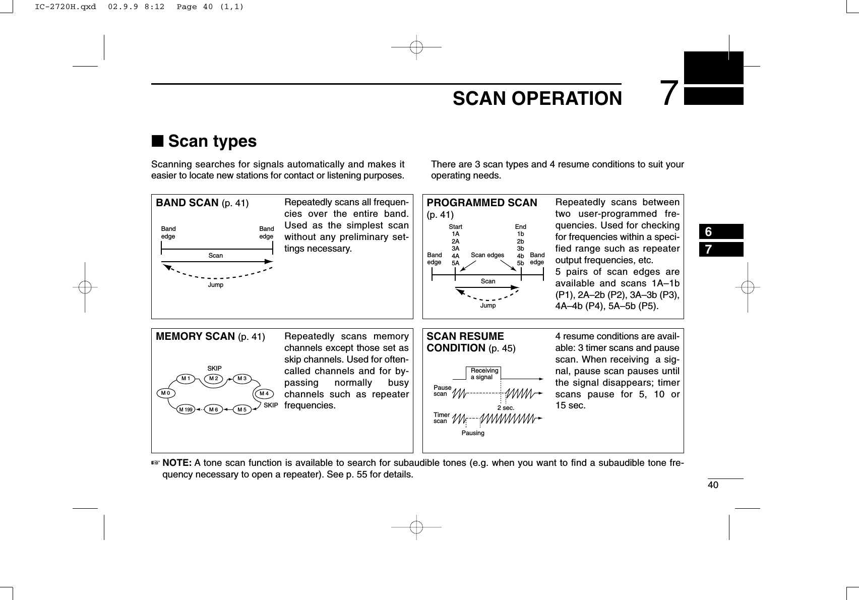 407SCAN OPERATION67■Scan typesScanning searches for signals automatically and makes iteasier to locate new stations for contact or listening purposes.There are 3 scan types and 4 resume conditions to suit youroperating needs.BAND SCAN (p. 41) Repeatedly scans all frequen-cies over the entire band.Used as the simplest scanwithout any preliminary set-tings necessary.BandedgeBandedgeScanJumpPROGRAMMED SCAN(p. 41)Repeatedly scans betweentwo user-programmed fre-quencies. Used for checkingfor frequencies within a speci-fied range such as repeateroutput frequencies, etc. 5 pairs of scan edges areavailable and scans 1A–1b(P1), 2A–2b (P2), 3A–3b (P3),4A–4b (P4), 5A–5b (P5).BandedgeBandedgeScan edgesScanJump1A2A3A4A5A1b2b3b4b5bStart EndMEMORY SCAN (p. 41) Repeatedly scans memorychannels except those set asskip channels. Used for often-called channels and for by-passing normally busychannels such as repeaterfrequencies.SKIPSKIPM 0 M 4M 1 M 2 M 3M 5M 199M 6SCAN RESUMECONDITION (p. 45)4 resume conditions are avail-able: 3 timer scans and pausescan. When receiving  a sig-nal, pause scan pauses untilthe signal disappears; timerscans pause for 5, 10 or15 sec.PausescanReceivinga signalTimerscanPausing2 sec.☞NOTE: A tone scan function is available to search for subaudible tones (e.g. when you want to ﬁnd a subaudible tone fre-quency necessary to open a repeater). See p. 55 for details.IC-2720H.qxd  02.9.9 8:12  Page 40 (1,1)