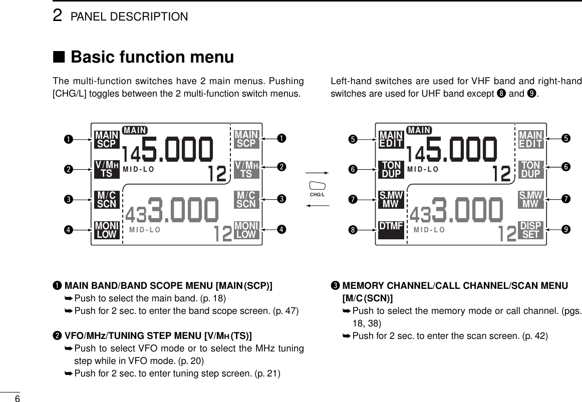 62PANEL DESCRIPTION■Basic function menuThe multi-function switches have 2 main menus. Pushing[CHG/L] toggles between the 2 multi-function switch menus.Left-hand switches are used for VHF band and right-handswitches are used for UHF band except iand o.MAINSCPMAINSCPV/MHTSV/MHTSM/CSCNM/CSCNMONILOWMONILOWMID-LOMID-LOMAIN433.00012145.00012MID-LOMID-LOMAIN433.00012145.00012MAINEDIT EDITMAINS.MWMW S.MWMWDTMFTONDUP TONDUPDISPSETCHG/LqwerrewqtyuiouytqMAIN BAND/BAND SCOPE MENU [MAIN(SCP)]➥Push to select the main band. (p. 18)➥Push for 2 sec. to enter the band scope screen. (p. 47)wVFO/MHz/TUNING STEP MENU [V/MH(TS)]➥Push to select VFO mode or to select the MHz tuningstep while in VFO mode. (p. 20)➥Push for 2 sec. to enter tuning step screen. (p. 21)eMEMORY CHANNEL/CALL CHANNEL/SCAN MENU[M/C(SCN)]➥Push to select the memory mode or call channel. (pgs.18, 38)➥Push for 2 sec. to enter the scan screen. (p. 42)