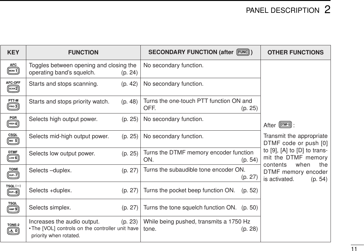 112PANEL DESCRIPTIONKEY FUNCTION SECONDARY FUNCTION (after  )FUNCOTHER FUNCTIONSAFC1MONIToggles between opening and closing theoperating band’s squelch. (p. 24) No secondary function.After :Transmit the appropriateDTMF code or push [0]to [9], [A] to [D] to trans-mit the DTMF memorycontents when theDTMF memory encoderis activated. (p. 54)DTMF-SAFC-OFF2SCANStarts and stops scanning. (p. 42) No secondary function.PTT-M3PRIO Starts and stops priority watch. (p. 48) Turns the one-touch PTT function ON andOFF. (p. 25)PGR4HIGH Selects high output power. (p. 25) No secondary function.CSQL5MID Selects mid-high output power. (p. 25) No secondary function.DTMF6LOW Selects low output power. (p. 25) Turns the DTMF memory encoder functionON. (p. 54)TONE7DUP– Selects –duplex. (p. 27) Turns the subaudible tone encoder ON.(p. 27)TSQLS8DUP+ Selects +duplex. (p. 27) Turns the pocket beep function ON. (p. 52)TSQL9SIMP Selects simplex. (p. 27) Turns the tone squelch function ON. (p. 50)TONE-20VOLIncreases the audio output. (p. 23)•The [VOL] controls on the controller unit havepriority when rotated.While being pushed, transmits a 1750 Hztone. (p. 28)