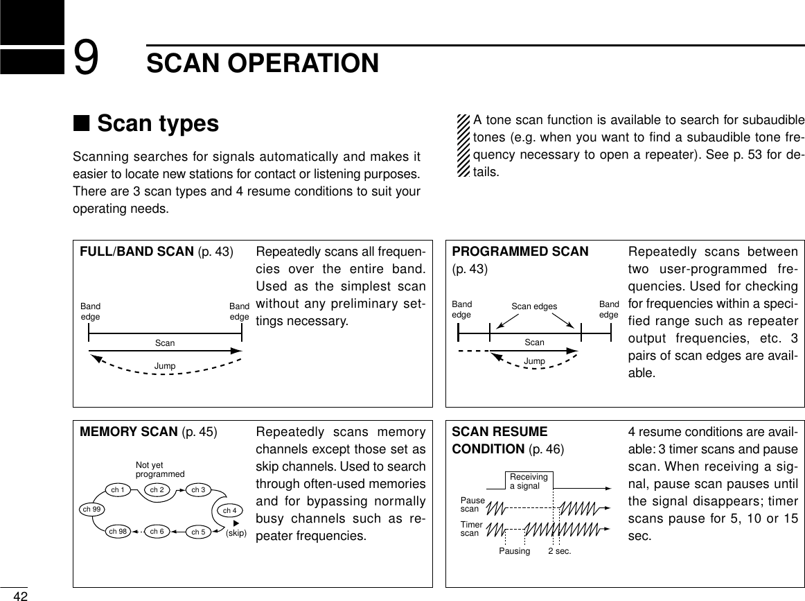 MEMORY SCAN (p. 45) Repeatedly scans memorychannels except those set asskip channels. Used to searchthrough often-used memoriesand for bypassing normallybusy channels such as re-peater frequencies.FULL/BAND SCAN (p. 43) Repeatedly scans all frequen-cies over the entire band.Used as the simplest scanwithout any preliminary set-tings necessary.Band edgeBand edgeScanJumpNot yetprogrammed≈(skip)ch 99ch 1 ch 2 ch 3ch 4ch 5ch 6ch 98PROGRAMMED SCAN(p. 43)Repeatedly scans betweentwo user-programmed fre-quencies. Used for checkingfor frequencies within a speci-fied range such as repeateroutput frequencies, etc. 3pairs of scan edges are avail-able.ScanJumpScan edgesBand edge Band edgeSCAN RESUMECONDITION (p. 46)4 resume conditions are avail-able: 3 timer scans and pausescan. When receiving a sig-nal, pause scan pauses untilthe signal disappears; timerscans pause for 5, 10 or 15sec.PausescanReceivinga signalTimerscanPausing 2 sec.429SCAN OPERATION■Scan typesScanning searches for signals automatically and makes iteasier to locate new stations for contact or listening purposes.There are 3 scan types and 4 resume conditions to suit youroperating needs.A tone scan function is available to search for subaudibletones (e.g. when you want to find a subaudible tone fre-quency necessary to open a repeater). See p. 53 for de-tails.