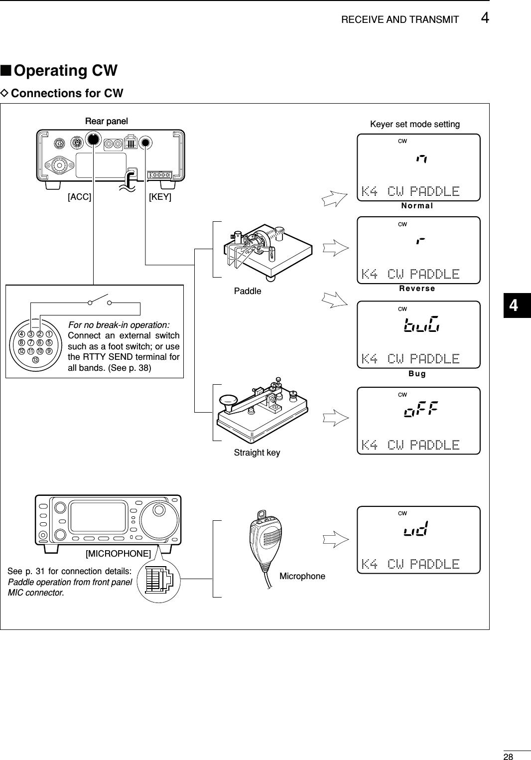 284RECEIVE AND TRANSMITDConnections for CW■Operating CWRear panelCWK4 CW PADDLEK4 CW PADDLEK4 CW PADDLEK4 CW PADDLEK4 CW PADDLECWCWCWCWPaddle[KEY][MICROPHONE]Straight keyMicrophoneKeyer set mode settingRear panel4812[ACC]1237659101113For no break-in operation:Connect an external switch such as a foot switch; or use the RTTY SEND terminal for all bands. (See p. 38)See p. 31 for connection details: Paddle operation from front panel MIC connector.NormalReverseBug4