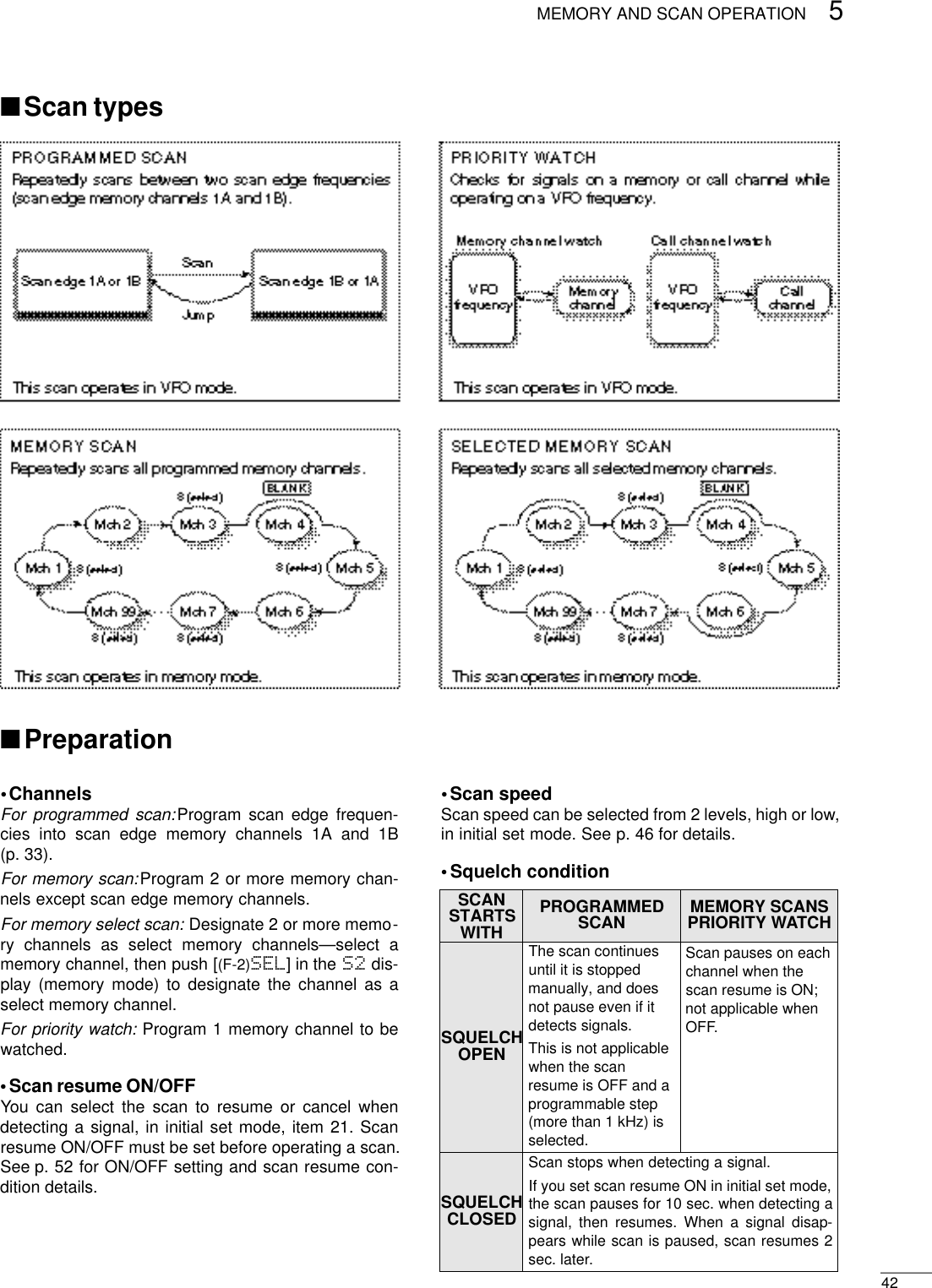 425MEMORY AND SCAN OPERATION■Scan types■Preparation•ChannelsFor programmed scan:Program scan edge frequen-cies into scan edge memory channels 1A and 1B(p. 33).For memory scan:Program 2 or more memory chan-nels except scan edge memory channels.For memory select scan: Designate 2 or more memo-ry channels as select memory channels—select amemory channel, then push [(F-2)SEL] in the S2 dis-play (memory mode) to designate the channel as aselect memory channel.For priority watch: Program 1 memory channel to bewatched.•Scan resume ON/OFFYou can select the scan to resume or cancel whendetecting a signal, in initial set mode, item 21. Scanresume ON/OFF must be set before operating a scan.See p. 52 for ON/OFF setting and scan resume con-dition details.•Scan speedScan speed can be selected from 2 levels, high or low,in initial set mode. See p. 46 for details.•Squelch conditionSCANSTARTSWITHPROGRAMMEDSCAN MEMORY SCANSPRIORITY WATCHSQUELCHOPENThe scan continuesuntil it is stoppedmanually, and doesnot pause even if itdetects signals.This is not applicablewhen the scanresume is OFF and aprogrammable step(more than 1 kHz) isselected.Scan pauses on eachchannel when thescan resume is ON;not applicable whenOFF.SQUELCHCLOSEDScan stops when detecting a signal.If you set scan resume ON in initial set mode,the scan pauses for 10 sec. when detecting asignal, then resumes. When a signal disap-pears while scan is paused, scan resumes 2sec. later.