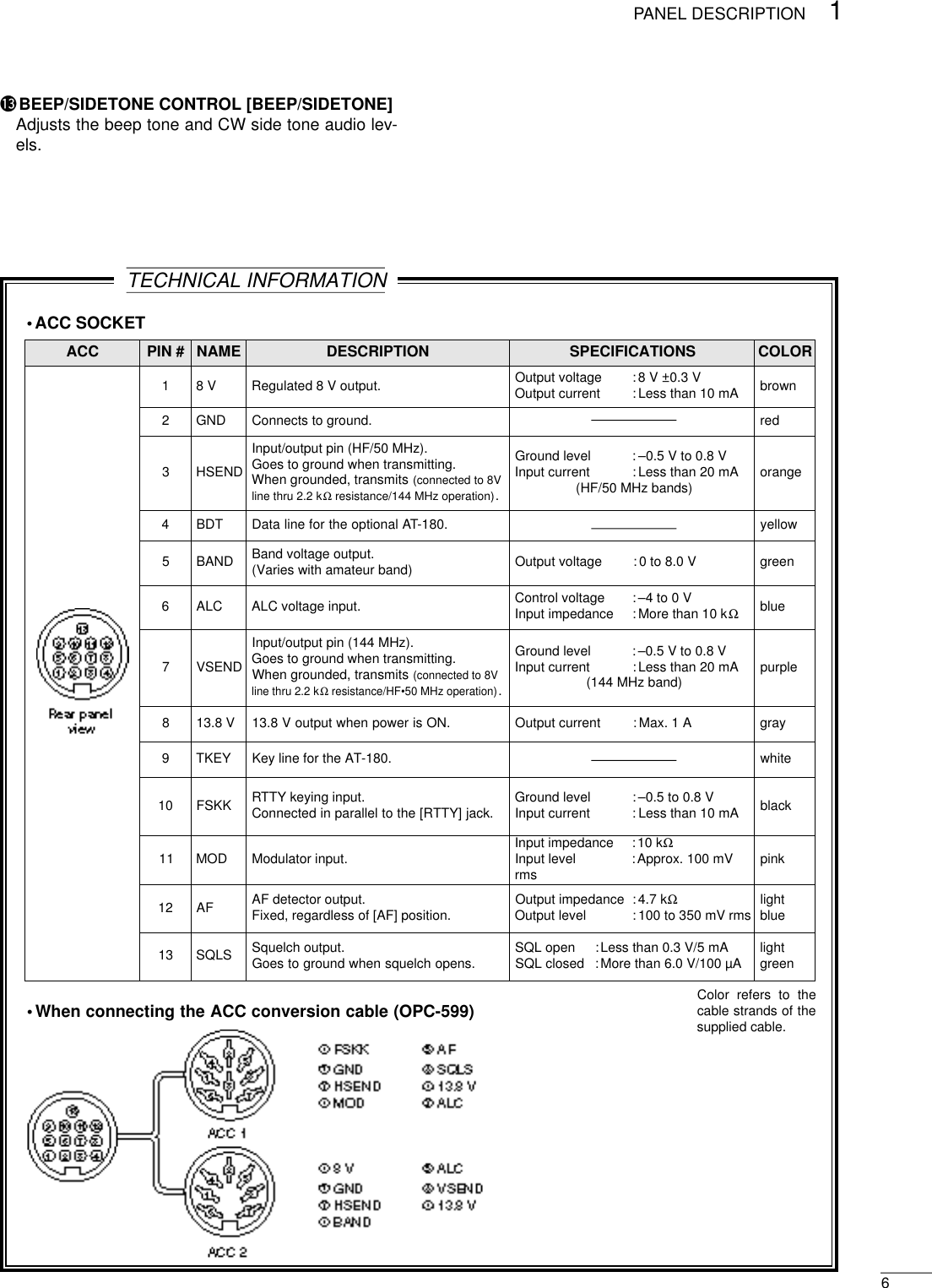 •ACC SOCKET•When connecting the ACC conversion cable (OPC-599)61PANEL DESCRIPTION!3 BEEP/SIDETONE CONTROL [BEEP/SIDETONE] Adjusts the beep tone and CW side tone audio lev-els.TECHNICAL INFORMATIONACC PIN # NAME DESCRIPTION SPECIFICATIONS COLOR1 8 V Regulated 8 V output. Output voltage : 8 V ±0.3 VOutput current : Less than 10 mA brown2 GND Connects to ground. red3 HSENDInput/output pin (HF/50 MHz).Goes to ground when transmitting.When grounded, transmits (connected to 8Vline thru 2.2 kΩ resistance/144 MHz operation).Ground level : –0.5 V to 0.8 VInput current : Less than 20 mA(HF/50 MHz bands) orange4 BDT Data line for the optional AT-180. yellow5 BAND Band voltage output.(Varies with amateur band) Output voltage : 0 to 8.0 V green6 ALC ALC voltage input. Control voltage : –4 to 0 VInput impedance : More than 10 kΩblue7 VSENDInput/output pin (144 MHz).Goes to ground when transmitting.When grounded, transmits (connected to 8Vline thru 2.2 kΩ resistance/HF•50 MHz operation).Ground level : –0.5 V to 0.8 VInput current : Less than 20 mA(144 MHz band) purple8 13.8 V 13.8 V output when power is ON. Output current : Max. 1 A gray9 TKEY Key line for the AT-180. white10 FSKK RTTY keying input.Connected in parallel to the [RTTY] jack. Ground level :–0.5 to 0.8 VInput current : Less than 10 mA black11 MOD Modulator input. Input impedance :10 kΩInput level :Approx. 100 mVrms pink12 AF AF detector output.Fixed, regardless of [AF] position. Output impedance :4.7 kΩOutput level : 100 to 350 mV rms lightblue13 SQLS Squelch output.Goes to ground when squelch opens. SQL open :Less than 0.3 V/5 mASQL closed :More than 6.0 V/100 µA lightgreenColor refers to thecable strands of thesupplied cable.